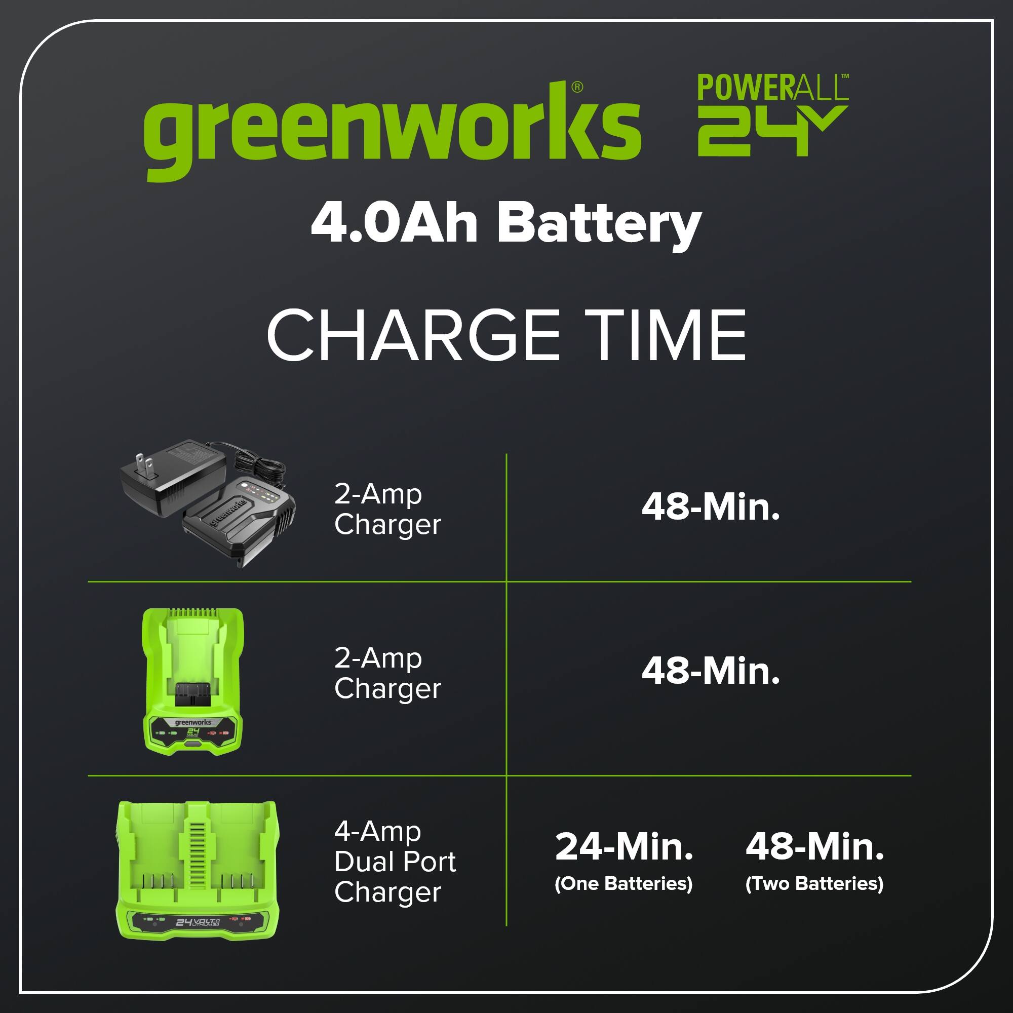 POWERALL greenworks 24V 4.0Ah Battery CHARGE TIME

- 2-Amp Charger: 48-Min.
- 2-Amp Charger: 48-Min.
- 4-Amp Dual Port Charger: 24-Min. (One Battery), 48-Min. (Two Batteries)