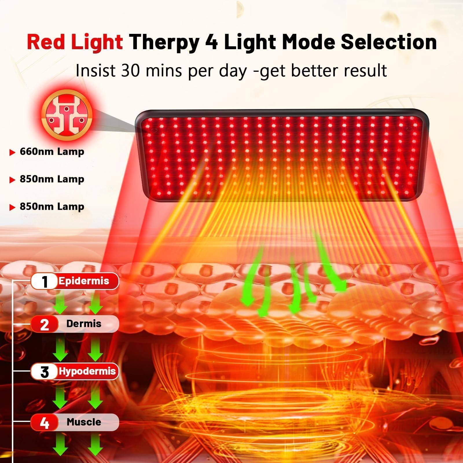 Red Light Therapy 4 Light Mode Selection  
Insist 30 mins per day - get better result  

660nm Lamp  
850nm Lamp  
850nm Lamp  

1. Epidermis  
2. Dermis  
3. Hypodermis  
4. Muscle