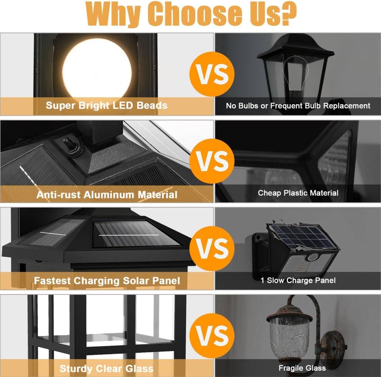 Why Choose Us?

- Super Bright LED Beads VS No Bulbs or Frequent Bulb Replacement
- Anti-rust Aluminum Material VS Cheap Plastic Material
- Fastest Charging Solar Panel VS 1 Slow Charge Panel
- Sturdy Clear Glass VS Fragile Glass