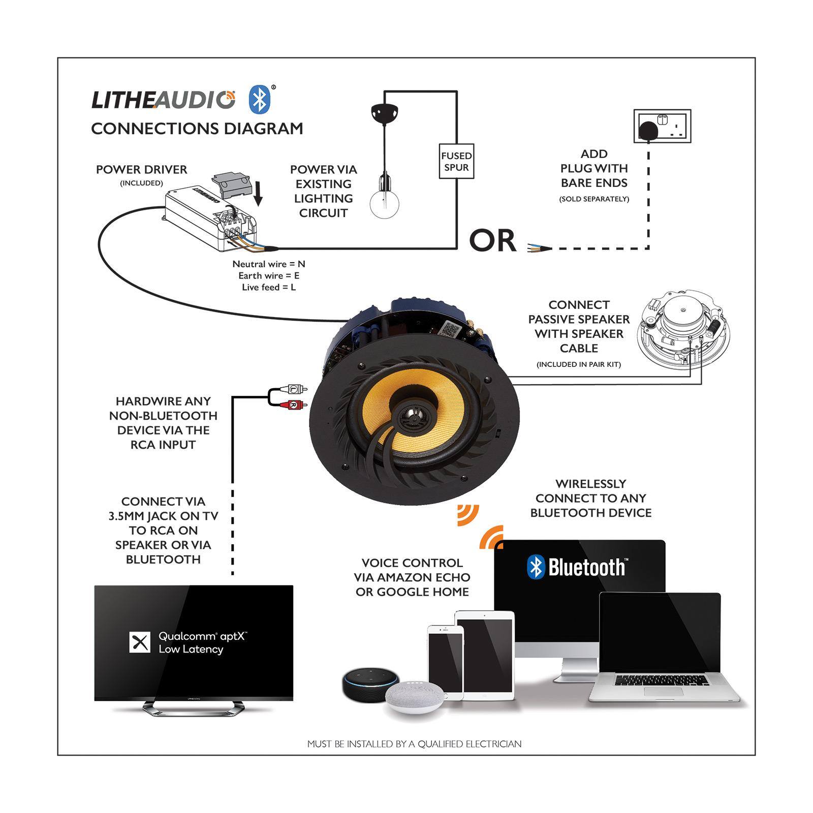 LITHEAUDIO  
CONNECTIONS DIAGRAM  

POWER DRIVER (INCLUDED)  
POWER VIA EXISTING LIGHTING CIRCUIT  
Neutral wire = N  
Earth wire = E  
Live feed = L  

FUSED SPUR OR ADD PLUG WITH BARE ENDS (SOLD SEPARATELY)  

CONNECT PASSIVE SPEAKER WITH SPEAKER CABLE (INCLUDED IN PAIR KIT)  

HARDWIRE ANY NON-BLUETOOTH DEVICE VIA THE RCA INPUT  

CONNECT VIA 3.5MM JACK ON TV TO RCA ON SPEAKER OR VIA BLUETOOTH  

VOICE CONTROL VIA AMAZON ECHO OR GOOGLE HOME  

WIRELESSLY CONNECT TO ANY BLUETOOTH DEVICE  

Bluetooth Qualcomm® aptX Low Latency  

MUST BE INSTALLED BY A QUALIFIED ELECTRICIAN