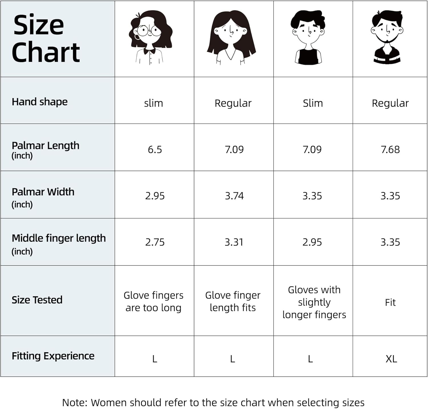 Sure, here is the corrected and grouped text from the image:

---

**Size Chart**

| Hand shape | slim | Regular | Slim | Regular |
|------------|------|---------|------|---------|
| Palmar Length (inch) | 6.5 | 7.09 | 7.09 | 7.68 |
| Palmar Width (inch) | 2.95 | 3.74 | 3.35 | 3.35 |
| Middle finger length (inch) | 2.75 | 3.31 | 2.95 | 3.35 |
| Size Tested | Glove fingers are too long | Glove finger length fits | Gloves with slightly longer fingers | Fit |
| Fitting Experience | L | L | L | XL |

**Note:** Women should refer to the size chart when selecting sizes.

---