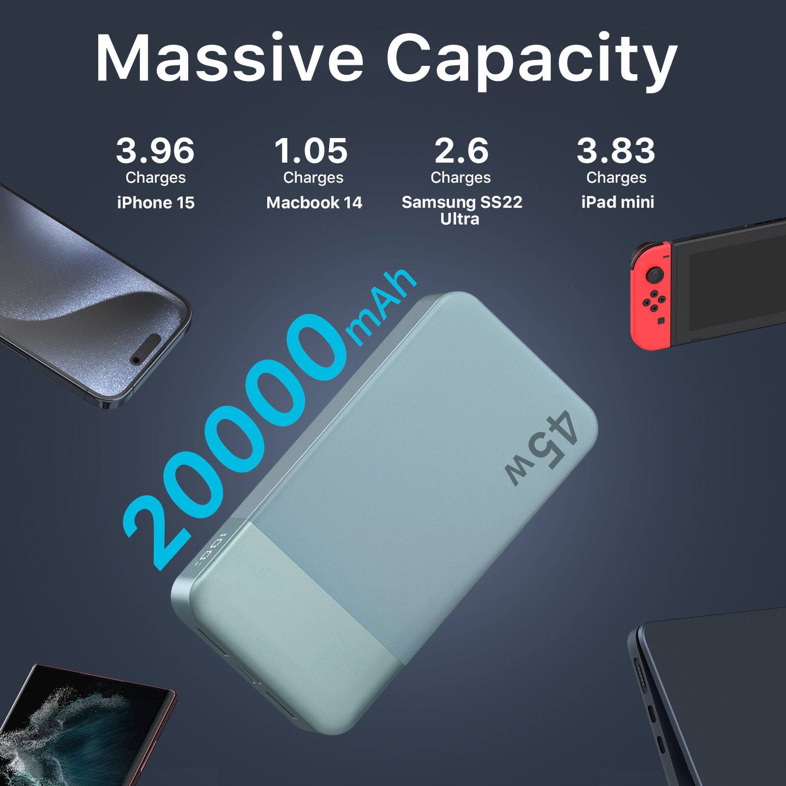 Massive Capacity

3.96 Charges iPhone 15  
1.05 Charges Macbook 14  
2.6 Charges Samsung S22 Ultra  
3.83 Charges iPad mini  

20000 mAh