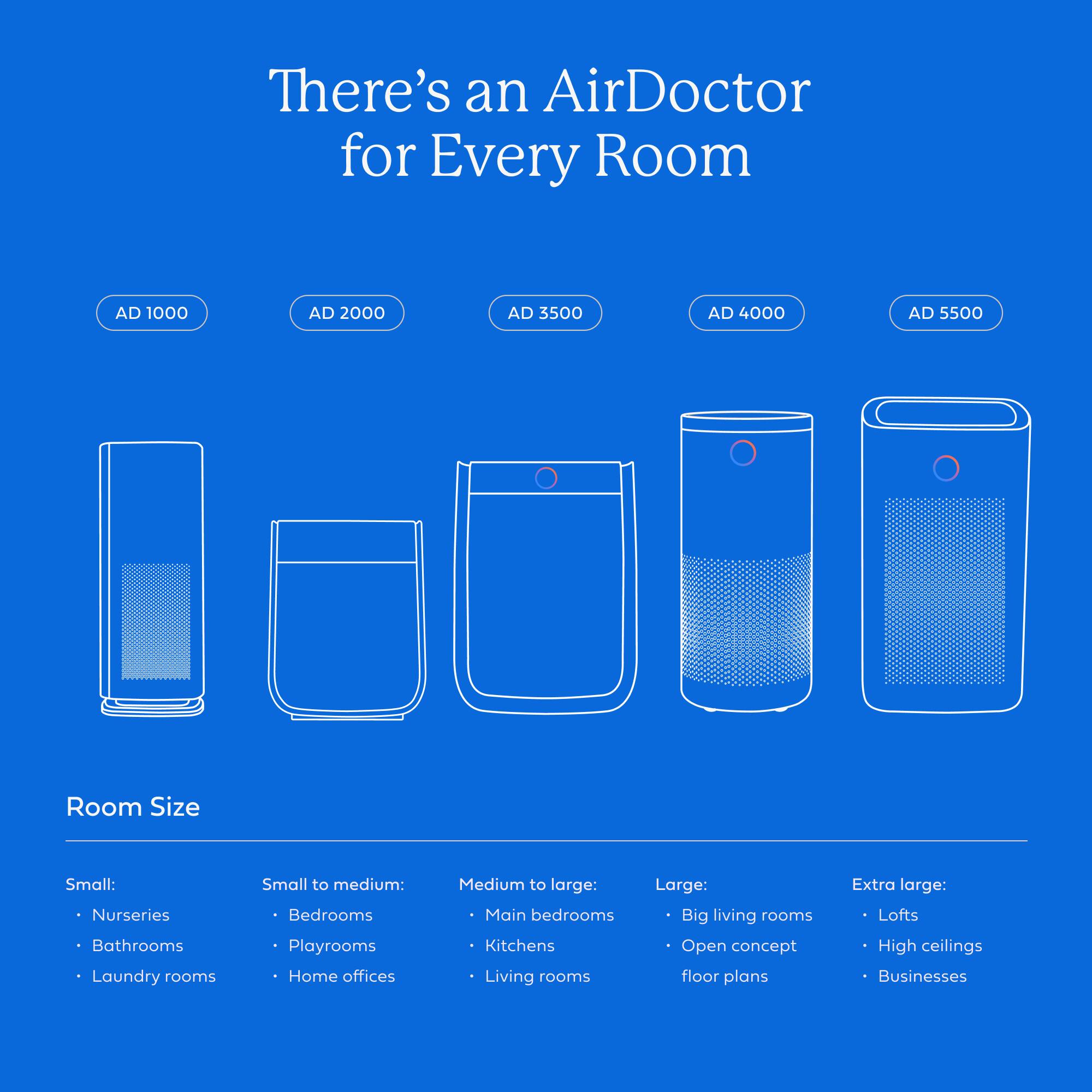 There's an AirDoctor for Every Room

AD 1000 AD 2000 AD 3500 AD 4000 AD 5500

Room Size

Small:
- Nurseries
- Bathrooms
- Laundry rooms

Small to medium:
- Bedrooms
- Playrooms
- Home offices

Medium to large:
- Main bedrooms
- Kitchens
- Living rooms

Large:
- Big living rooms
- Open concept floor plans

Extra large:
- Lofts
- High ceilings
- Businesses