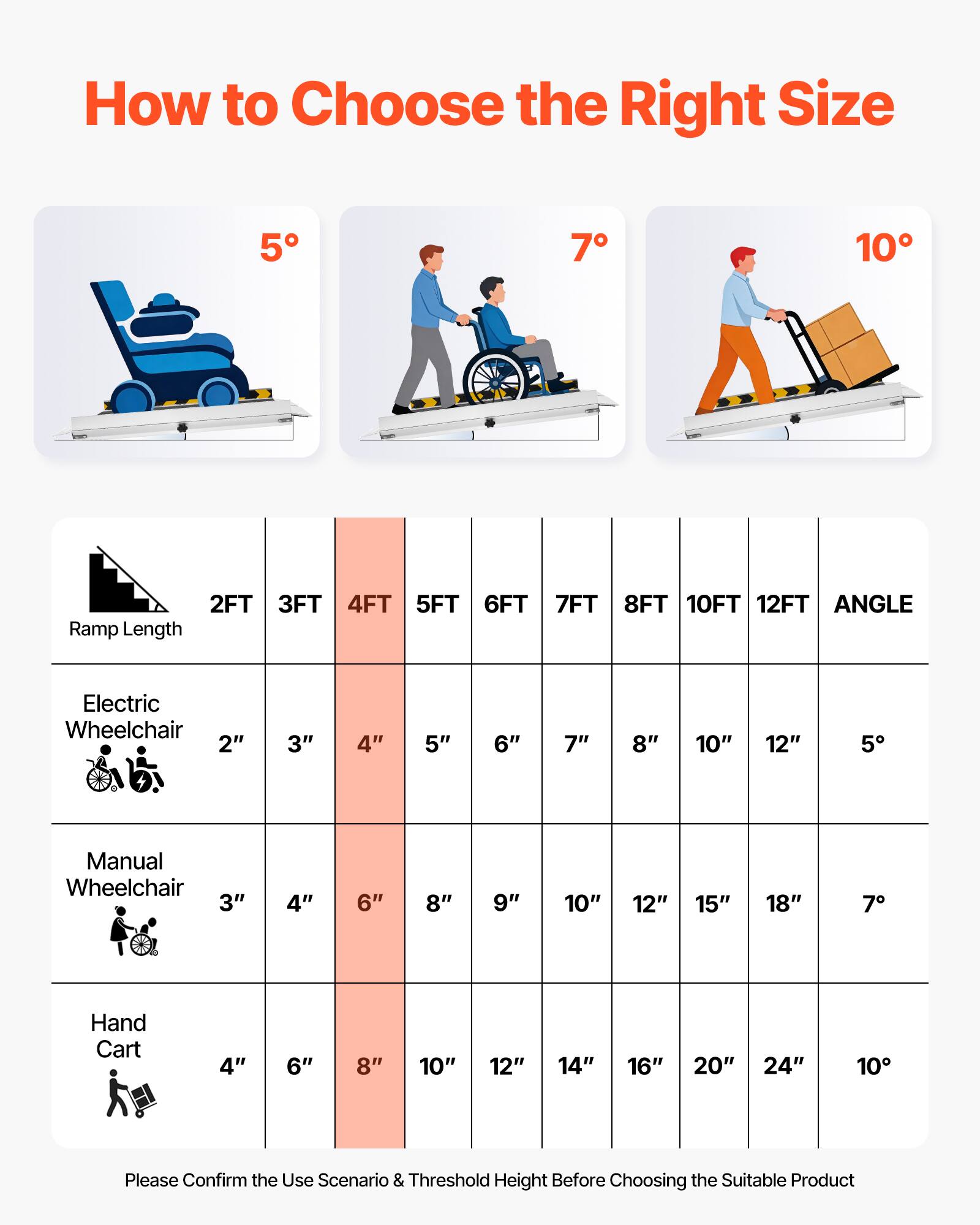 How to Choose the Right Size

5° 7° 10°

Ramp Length: 2FT 3FT 4FT 5FT 6FT 7FT 8FT 10FT 12FT

Electric Wheelchair: 2" 3" 4" 5" 6" 7" 8" 10" 12" 5°

Manual Wheelchair: 3" 4" 6" 8" 9" 10" 12" 15" 18" 7°

Hand Cart: 4" 6" 8" 10" 12" 14" 16" 20" 24" 10°

Please Confirm the Use Scenario & Threshold Height Before Choosing the Suitable Product