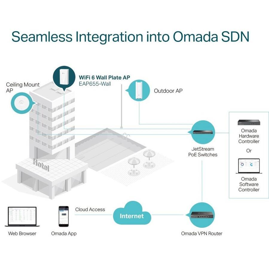 Seamless Integration into Omada SDN

- Ceiling Mount AP
- WiFi 6 Wall Plate AP EAP655-Wall
- Outdoor AP
- JetStream PoE Switches
- Omada Hardware Controller or Omada Software Controller
- Omada VPN Router
- Cloud Access
  - Web Browser
  - Omada App
- Internet