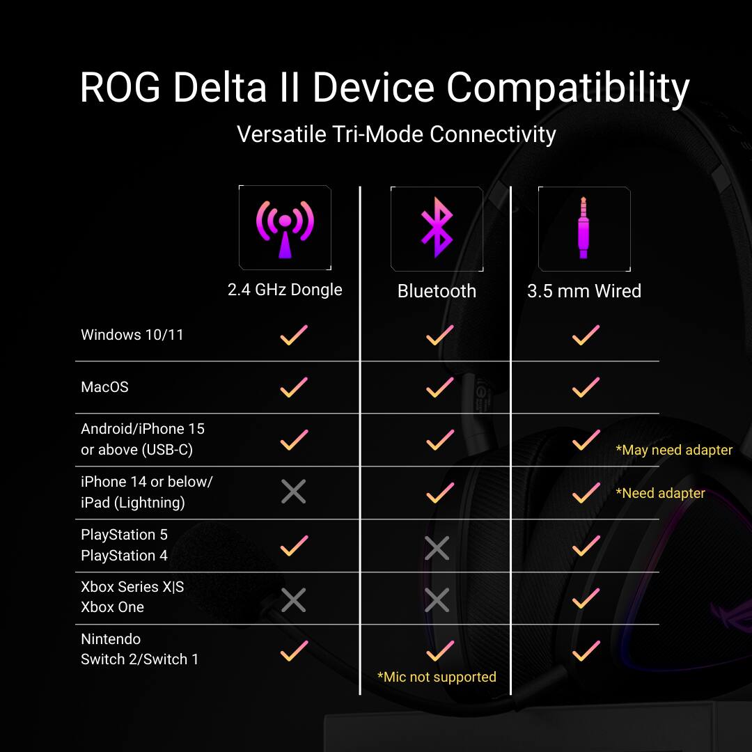 ROG Delta II Device Compatibility  
Versatile Tri-Mode Connectivity  

2.4 GHz Dongle  
Bluetooth  
3.5 mm Wired  

Windows 10/11  
✔️  
✔️  
✔️  

MacOS  
✔️  
✔️  
✔️  

Android/iPhone 15 or above (USB-C)  
✔️  
✔️  
*May need adapter  

iPhone 14 or below/ iPad (Lightning)  
✔️  
*Need adapter  

PlayStation 5  
✔️  

PlayStation 4  
✔️  

Xbox Series X/S  
✔️  

Xbox One  
✔️  

Nintendo Switch 2/Switch 1  
✔️  

*Mic not supported