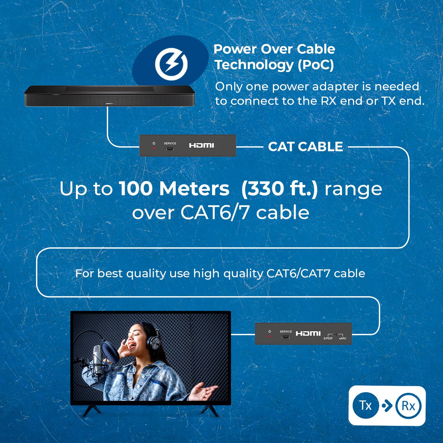 Power Over Cable Technology (PoC)  
Only one power adapter is needed to connect to the RX end or TX end.  

MRVCE HOMI CAT CABLE  
Up to 100 Meters (330 ft.) range over CAT6/7 cable  
For best quality use high quality CAT6/CAT7 cable  

CPE HOMI LPL - Tx Rx