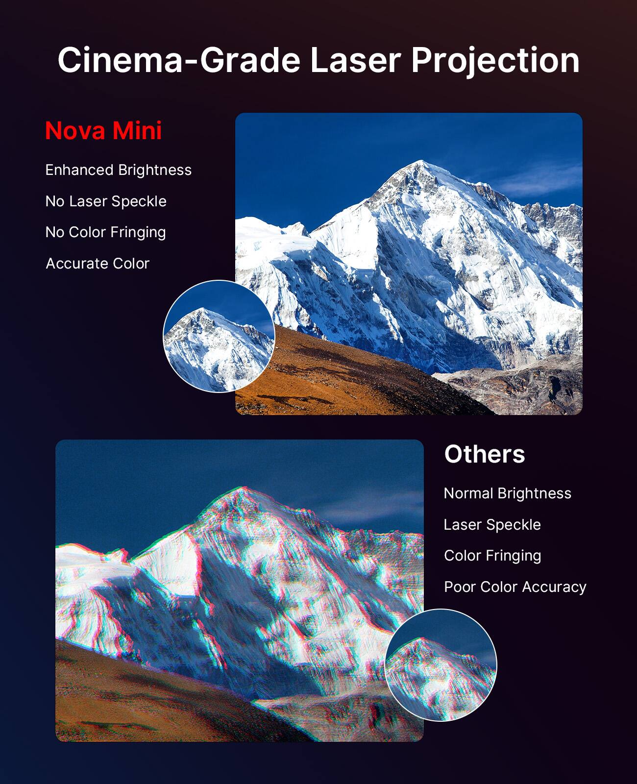 Cinema-Grade Laser Projection

Nova Mini
- Enhanced Brightness
- No Laser Speckle
- No Color Fringing
- Accurate Color

Others
- Normal Brightness
- Laser Speckle
- Color Fringing
- Poor Color Accuracy