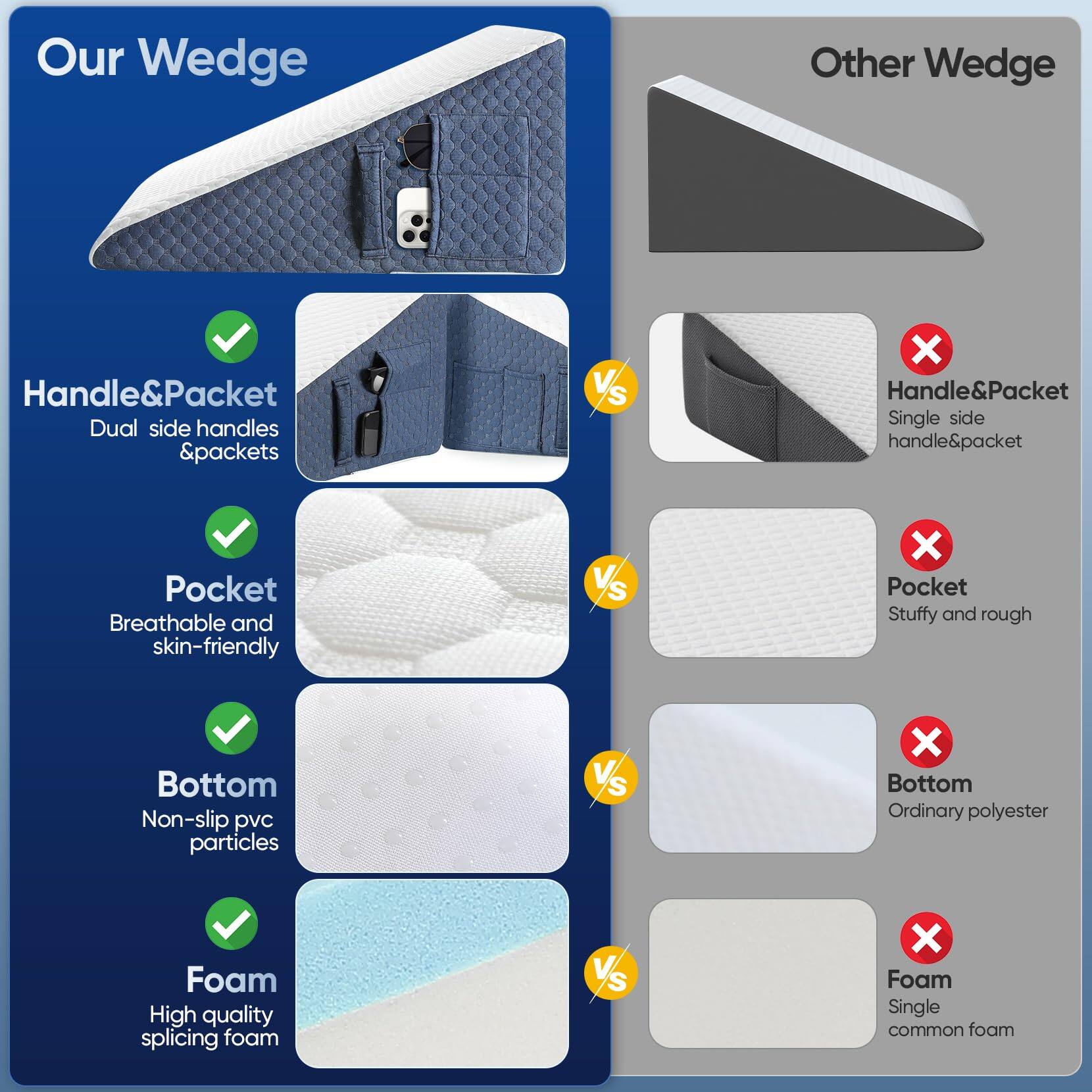 Our Wedge

- Handle&Packet
  - Dual side handles & packets
- Pocket
  - Breathable and skin-friendly
- Bottom
  - Non-slip pvc particles
- Foam
  - High quality splicing foam

Other Wedge

- Handle&Packet
  - Single side handle&packet
- Pocket
  - Stuffy and rough
- Bottom
  - Ordinary polyester
- Foam
  - Single common foam