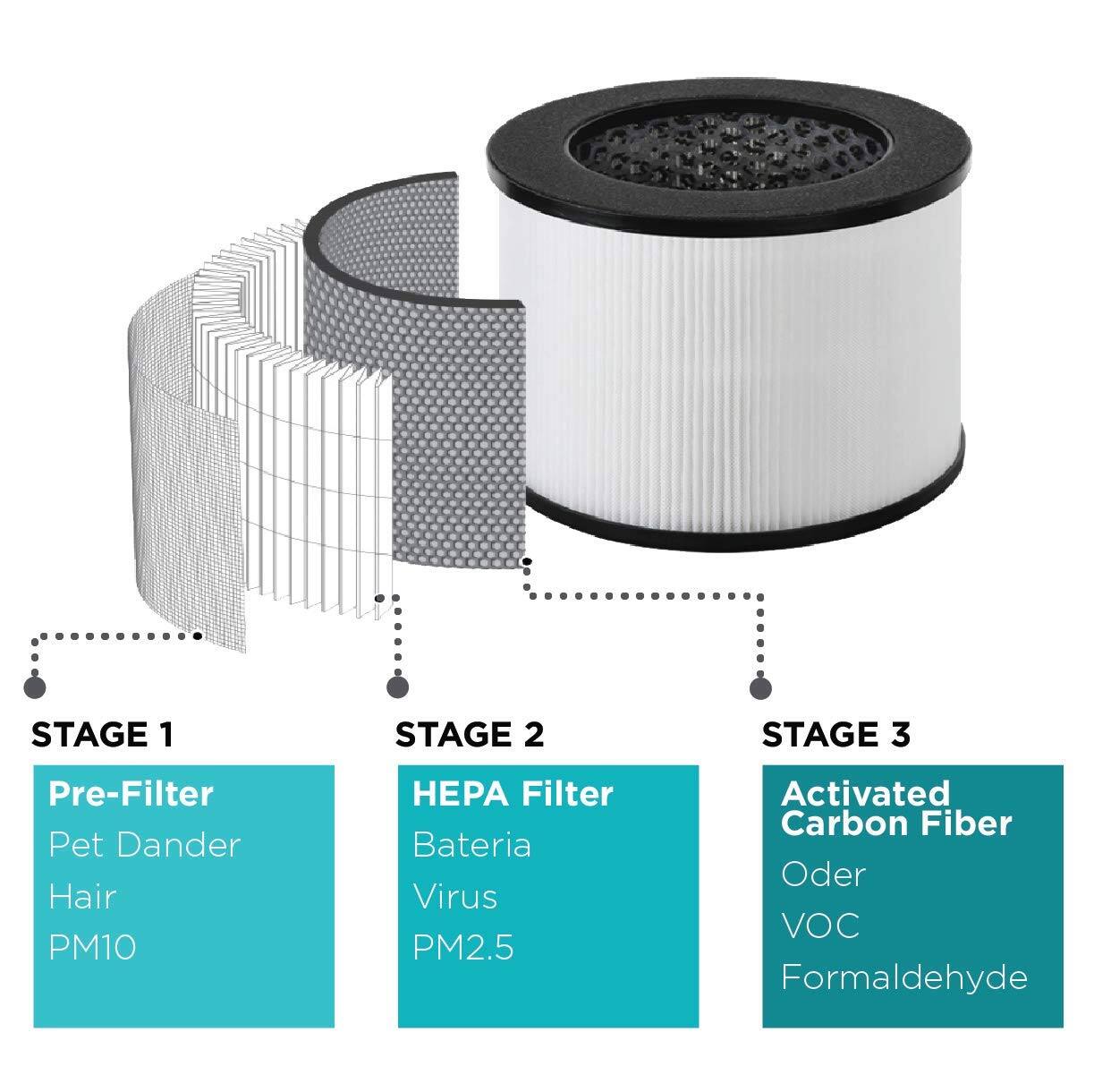 STAGE 1: Pre-Filter  
- Pet Dander  
- Hair  
- PM10  

STAGE 2: HEPA Filter  
- Bacteria  
- Virus  
- PM2.5  

STAGE 3: Activated Carbon Fiber  
- Odor  
- VOC  
- Formaldehyde