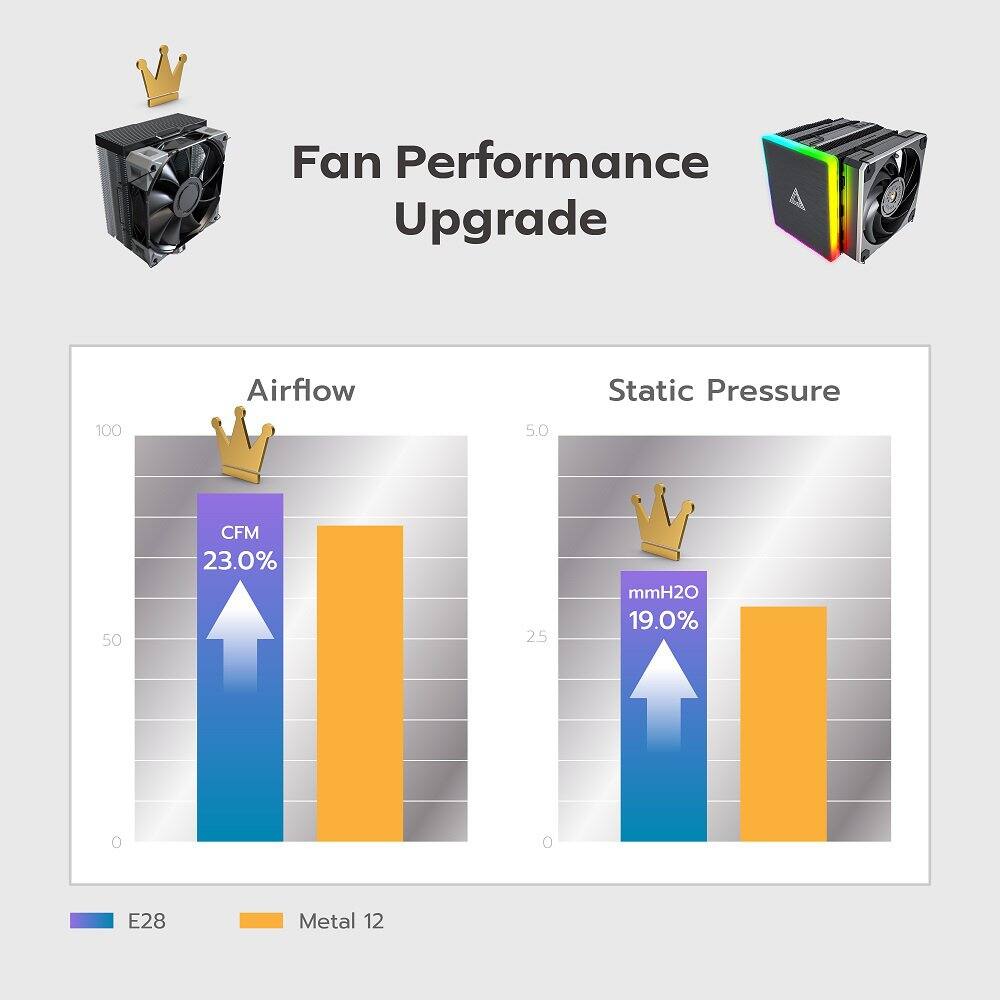Fan Performance Upgrade

Airflow  
CFM: 23.0%  
Static Pressure  
mmH2O: 19.0%  

E28 Metal 12