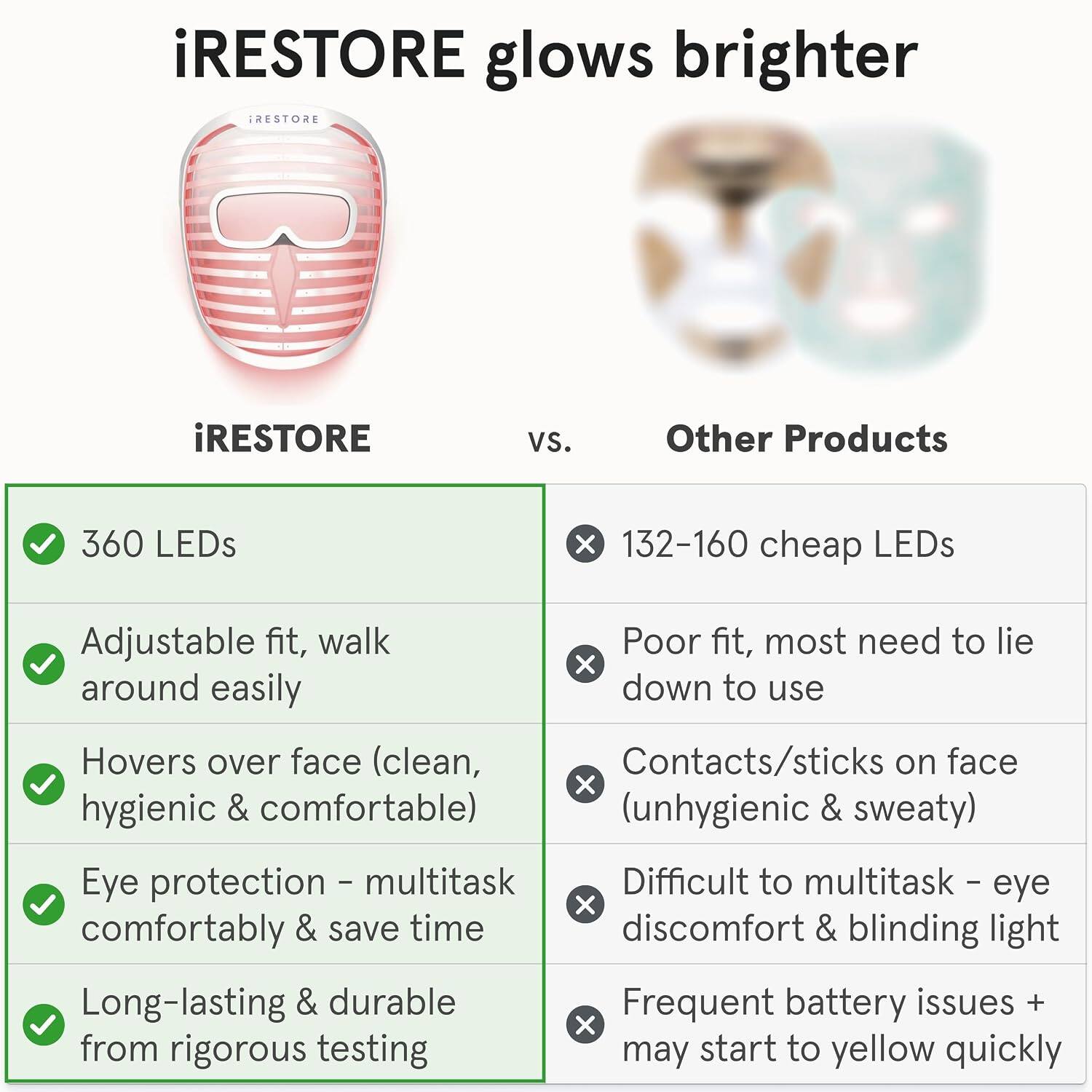 iRESTORE glows brighter

iRESTORE vs. Other Products

- 360 LEDs
- Adjustable fit, walk around easily
- Hovers over face (clean, hygienic & comfortable)
- Eye protection - multitask comfortably & save time
- Long-lasting & durable from rigorous testing

Other Products

- 132-160 cheap LEDs
- Poor fit, most need to lie down to use
- Contacts/sticks on face (unhygienic & sweaty)
- Difficult to multitask - eye discomfort & blinding light
- Frequent battery issues + may start to yellow quickly