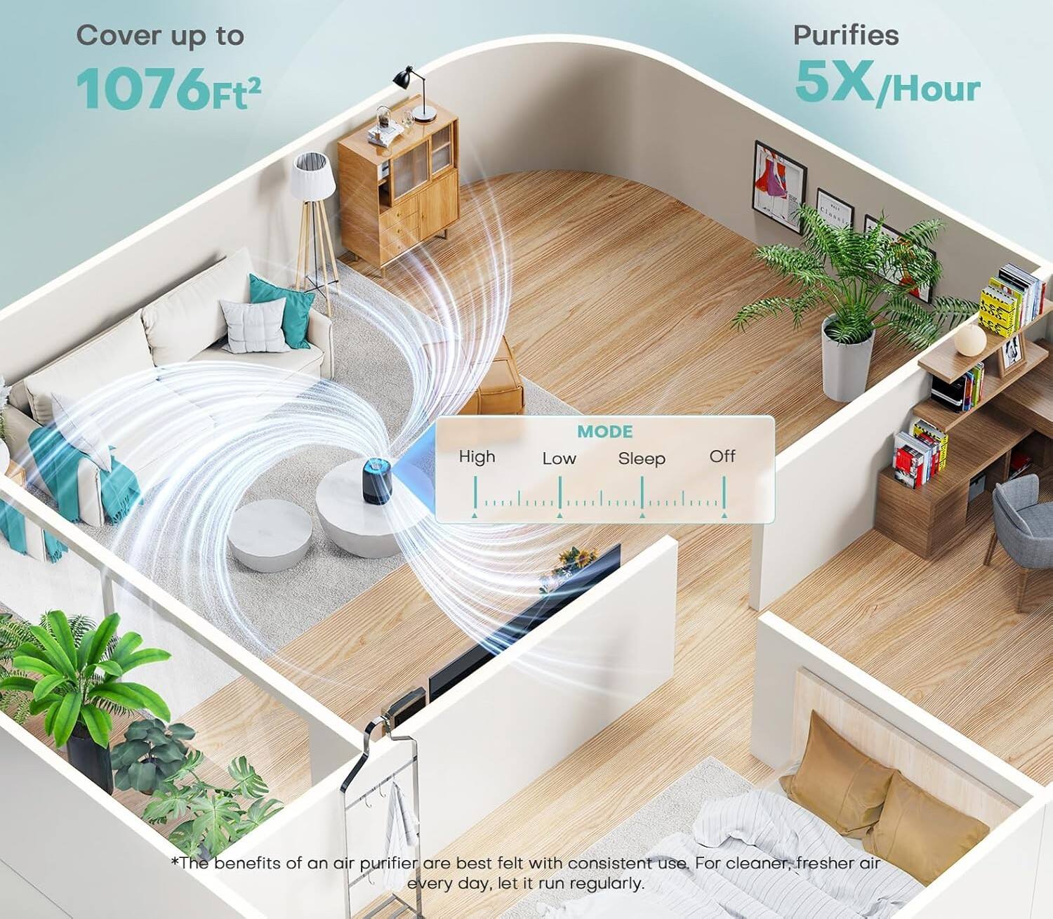 Cover up to 1076ft²  
Purifies 5X/Hour  

MODE  
High | Low | Sleep | Off  

*The benefits of an air purifier are best felt with consistent use. For cleaner, fresher air every day, let it run regularly.