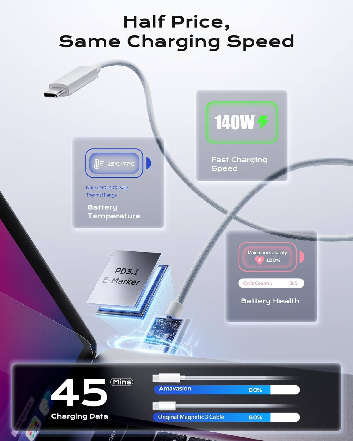Half Price, Same Charging Speed

140W Fast Charging Speed

Note: 25°C-40°C Safe Thermal Range

Battery Temperature

PD3.1 E-Marker

Maximum Capacity: 100%

Cycle Counts: 365

Battery Health

45 Mins Charging Data

Amavasion Original Magnetic 3 Cable

80%