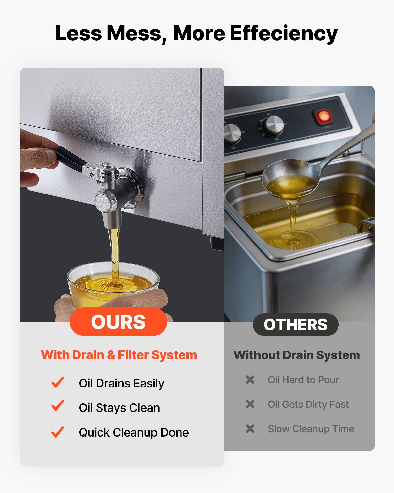 Less Mess, More Efficiency

OURS
With Drain & Filter System
- Oil Drains Easily
- Oil Stays Clean
- Quick Cleanup Done

OTHERS
Without Drain System
- Oil Hard to Pour
- Oil Gets Dirty Fast
- Slow Cleanup Time