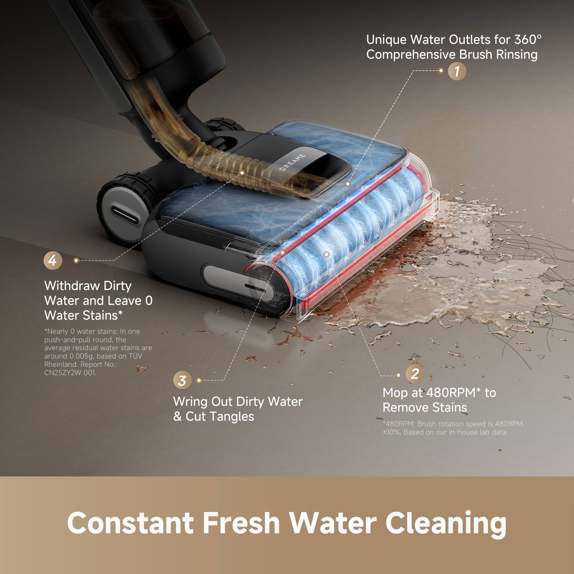 Unique Water Outlets for 360° Comprehensive Brush Rinsing

1. DREAME
2. Mop at 480RPM* to Remove Stains
   - 480RPM: Brush rotation speed is 480RPM ±10%, Based on our in-house lab data
3. Wring Out Dirty Water & Cut Tangles
4. Withdraw Dirty Water and Leave 0 Water Stains*
   - Nearly 0 water stains: In one push-and-pull round, the average residual water stains are around 0.005g, based on TÜV Rheinland Report No.: CN25ZY2W 001

Constant Fresh Water Cleaning