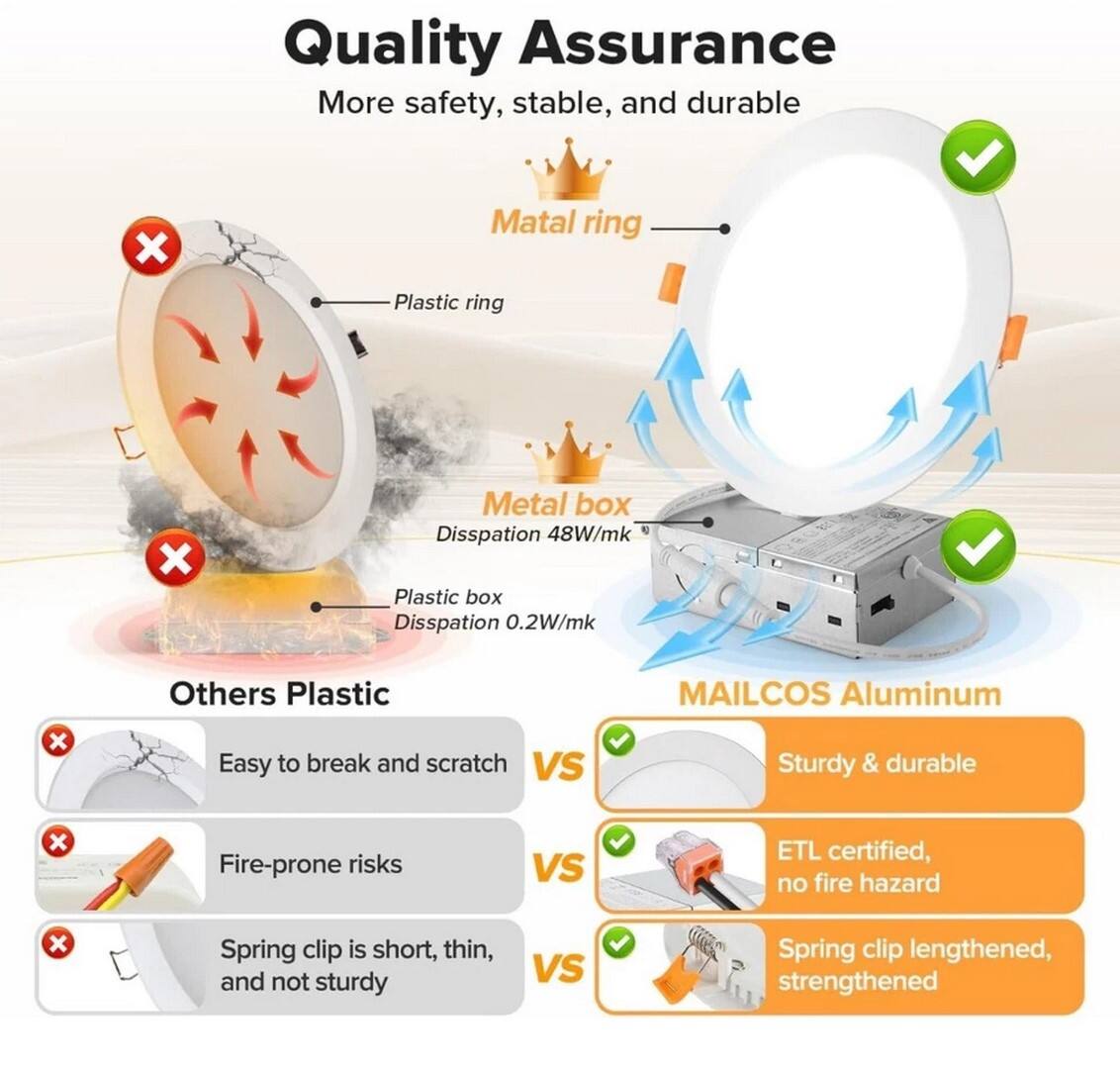 Quality Assurance  
More safety, stable, and durable

- Metal ring  
  Plastic ring

- Metal box  
  Dissipation 48W/mk  
  Plastic box  
  Dissipation 0.2W/mk

Others Plastic  
MAILCOS Aluminum

- Easy to break and scratch  
  Sturdy & durable

- Fire-prone risks  
  ETL certified, no fire hazard

- Spring clip is short, thin, and not sturdy  
  Spring clip lengthened, strengthened