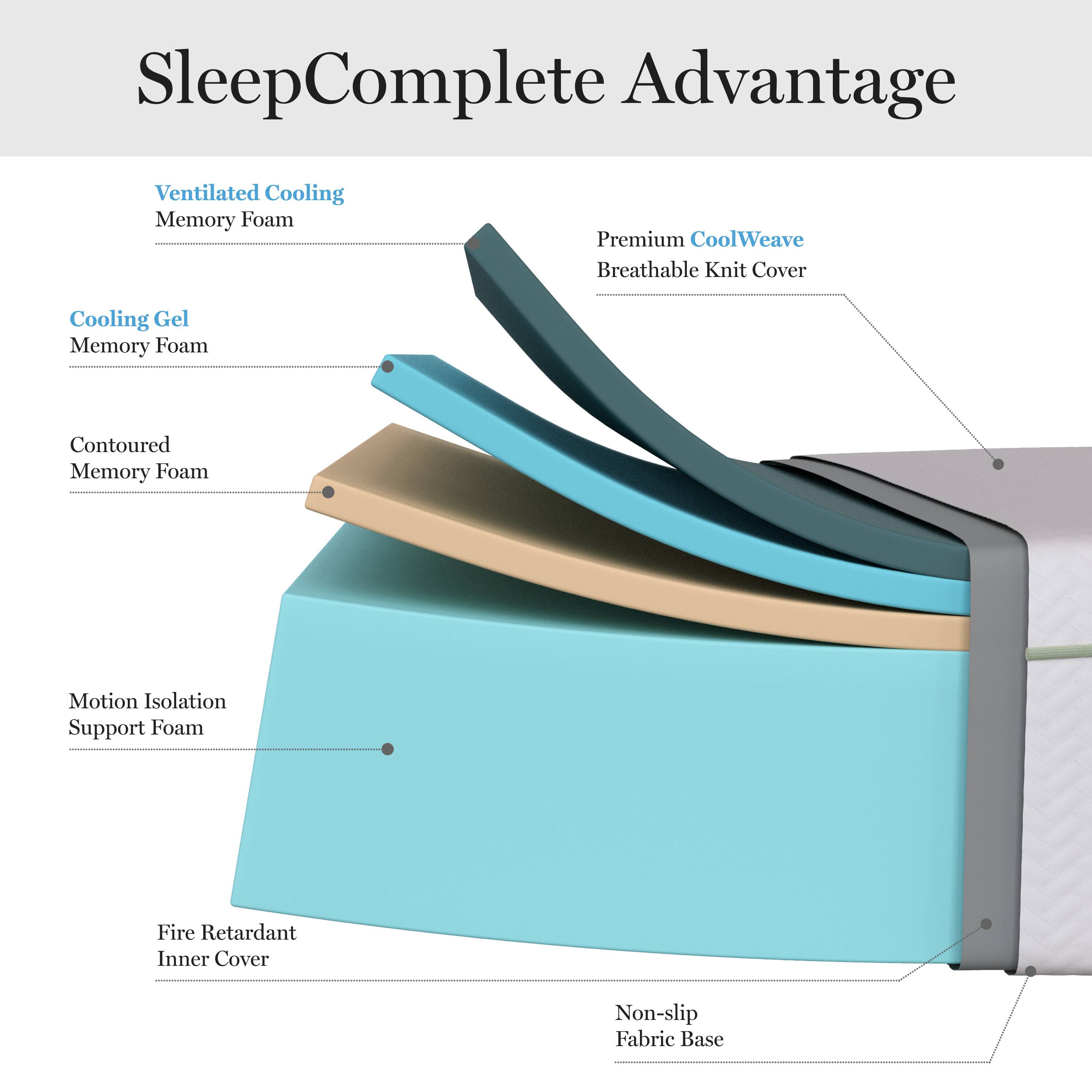 SleepComplete Advantage Ventilated Cooling Memory Foam Premium CoolWeave Breathable Knit Cover Cooling Gel Memory Foam Contoured Memory Foam Motion Isolation Support Foam Fire Retardant Inner Cover Non-slip Fabric Base