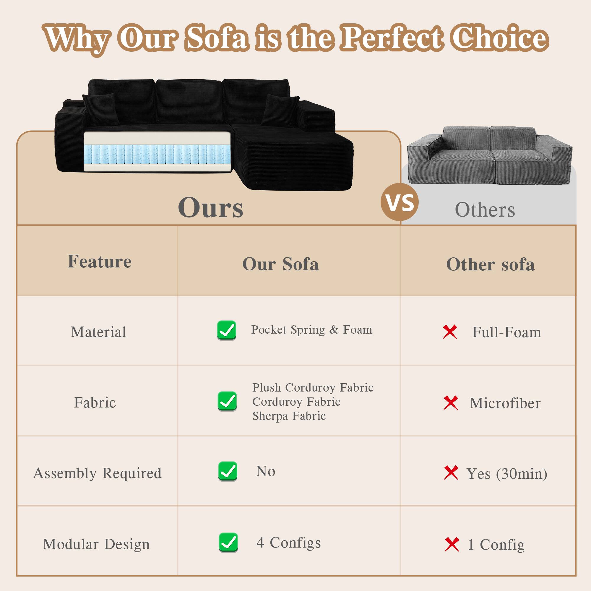 Why Our Sofa is the Perfect Choice

Ours VS Others

Feature | Our Sofa | Other sofa
--- | --- | ---
Material | Pocket Spring & Foam | Full-Foam
Fabric | Plush Corduroy Fabric | Microfiber
Assembly Required | No | Yes (30min)
Modular Design | 4 Configs | 1 Config