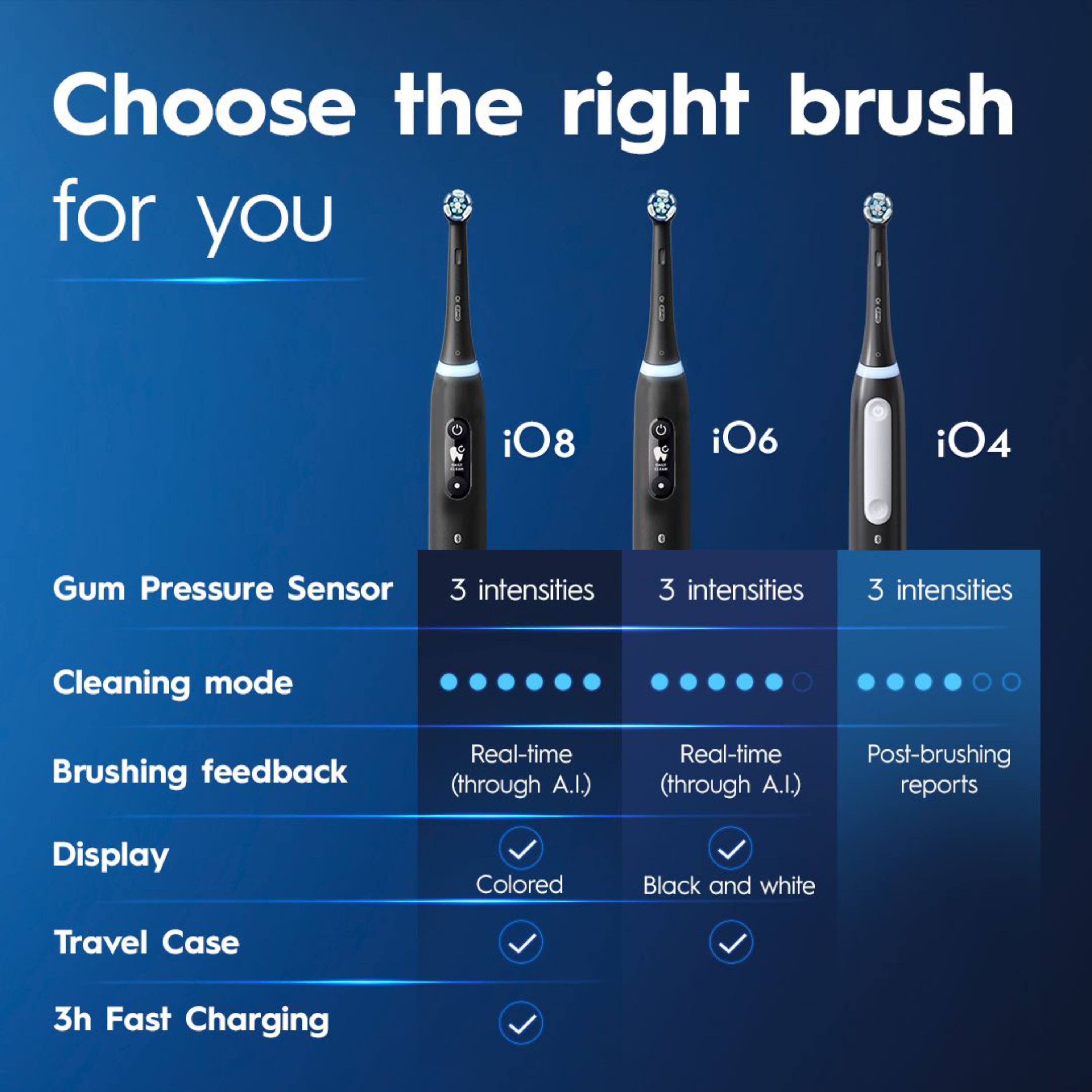Choose the right brush for you

iO8  
iO6  
iO4  

Gum Pressure Sensor  
3 intensities  
3 intensities  
3 intensities  

Cleaning mode  

Brushing feedback  
Real-time (through A.I.)  
Real-time (through A.I.)  
Post-brushing reports  

Display  
Colored  
Black and white  

Travel Case  

3h Fast Charging