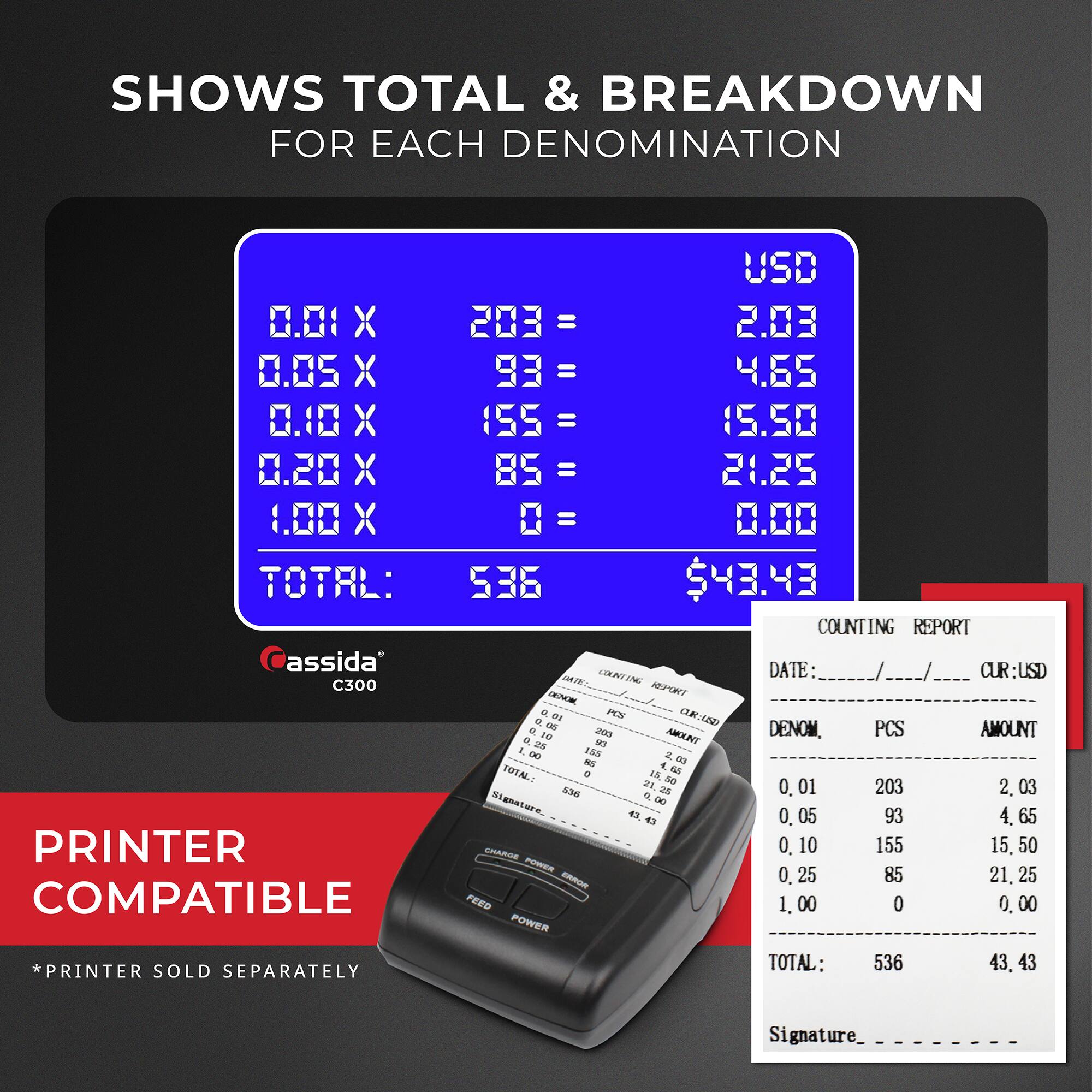 SHOWS TOTAL & BREAKDOWN FOR EACH DENOMINATION

0.01 X 203 = 2.03  
0.05 X 93 = 4.65  
0.10 X 155 = 15.50  
0.20 X 85 = 21.25  
1.00 X 0 = 0.00  

TOTAL: 536  
TOTAL: $43.43  

Cassida C300  

PRINTING COMPATIBLE  
*PRINTER SOLD SEPARATELY  

COUNTING REPORT  
DATE: ______/______/______  
CUR: USD  

DENOM. PCS AMOUNT  
0.01 203 2.03  
0.05 93 4.65  
0.10 155 15.50  
0.25 85 21.25  
1.00 0 0.00  

TOTAL: 536 43.43  

Signature: _______