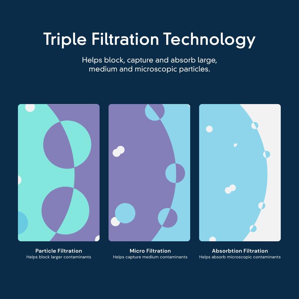 Triple Filtration Technology:

1. Particle Filtration: Helps block larger contaminants.
2. Micro Filtration: Helps capture medium contaminants.
3. Absorption Filtration: Helps absorb microscopic contaminants.