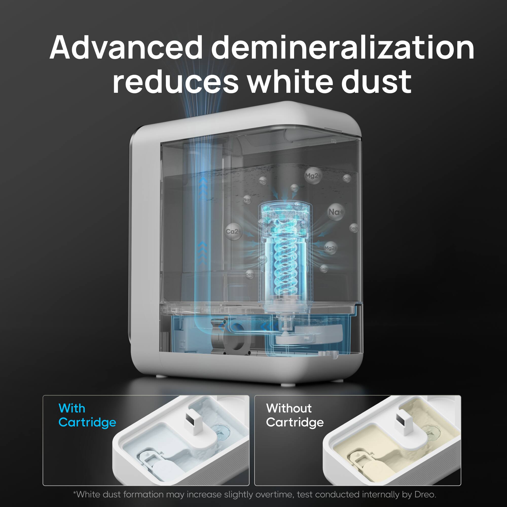 Advanced demineralization reduces white dust. Mg2+, Na+, and CO2 are removed from the water, resulting in a cleaner and safer drinking experience. The image shows a device with a cartridge and one without a cartridge, indicating that the cartridge may need to be replaced over time. However, the device is still effective in reducing white dust formation, as tested internally by Dreo.