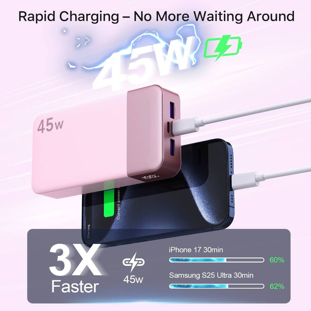 Rapid Charging - No More Waiting Around  
45W  
45w  
Current Charging  
3X Faster  
45w  
iPhone 17 30min  
60%  
Samsung S25 Ultra 30min  
62%
