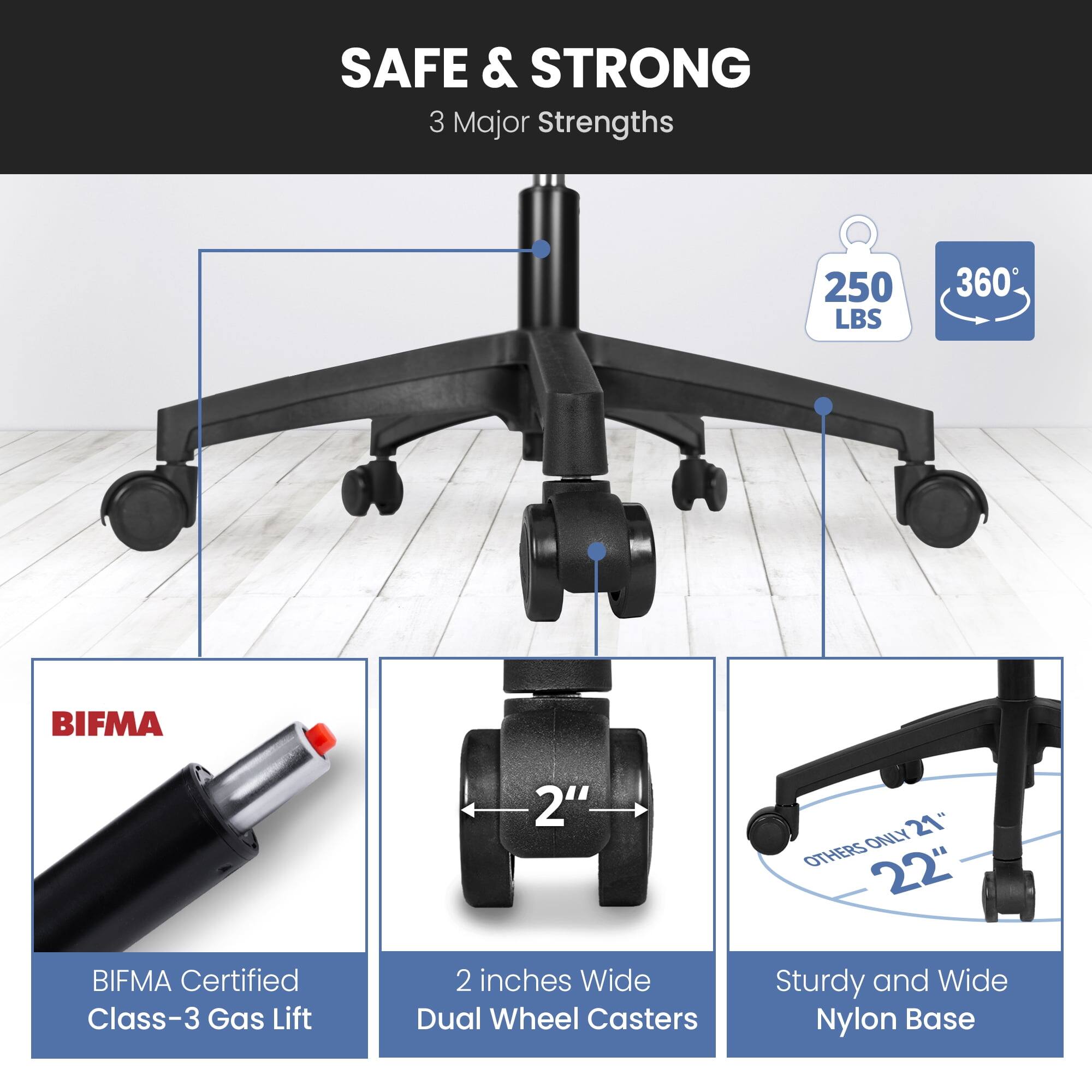 SAFE & STRONG  
3 Major Strengths  

- 250 LBS  
- 360° BIFMA  
- BIFMA Certified Class-3 Gas Lift  
- 2 inches Wide Dual Wheel Casters  
- Sturdy and Wide Nylon Base  
- 2" ONLY 21" OTHERS 22"