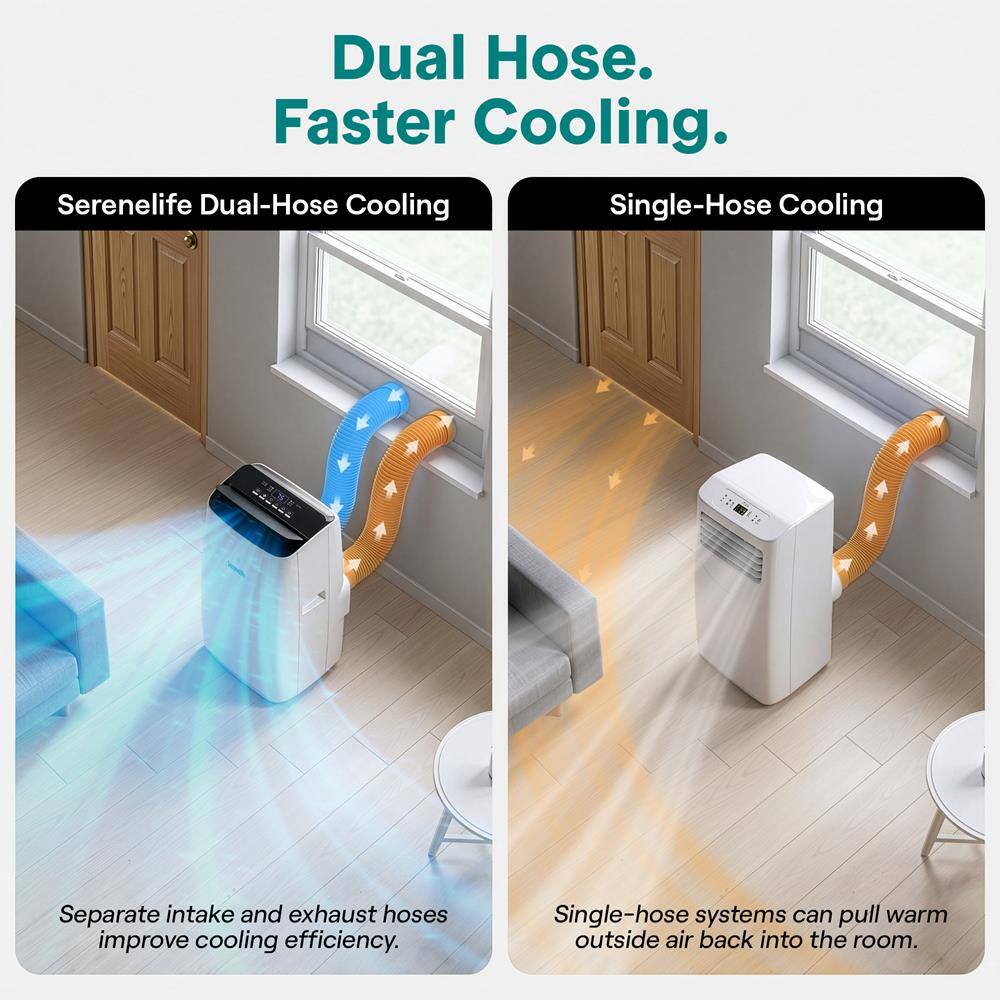 Dual Hose. Faster Cooling.  
Serenelife Dual-Hose Cooling  
Single-Hose Cooling  
Separate intake and exhaust hoses improve cooling efficiency.  
Single-hose systems can pull warm outside air back into the room.