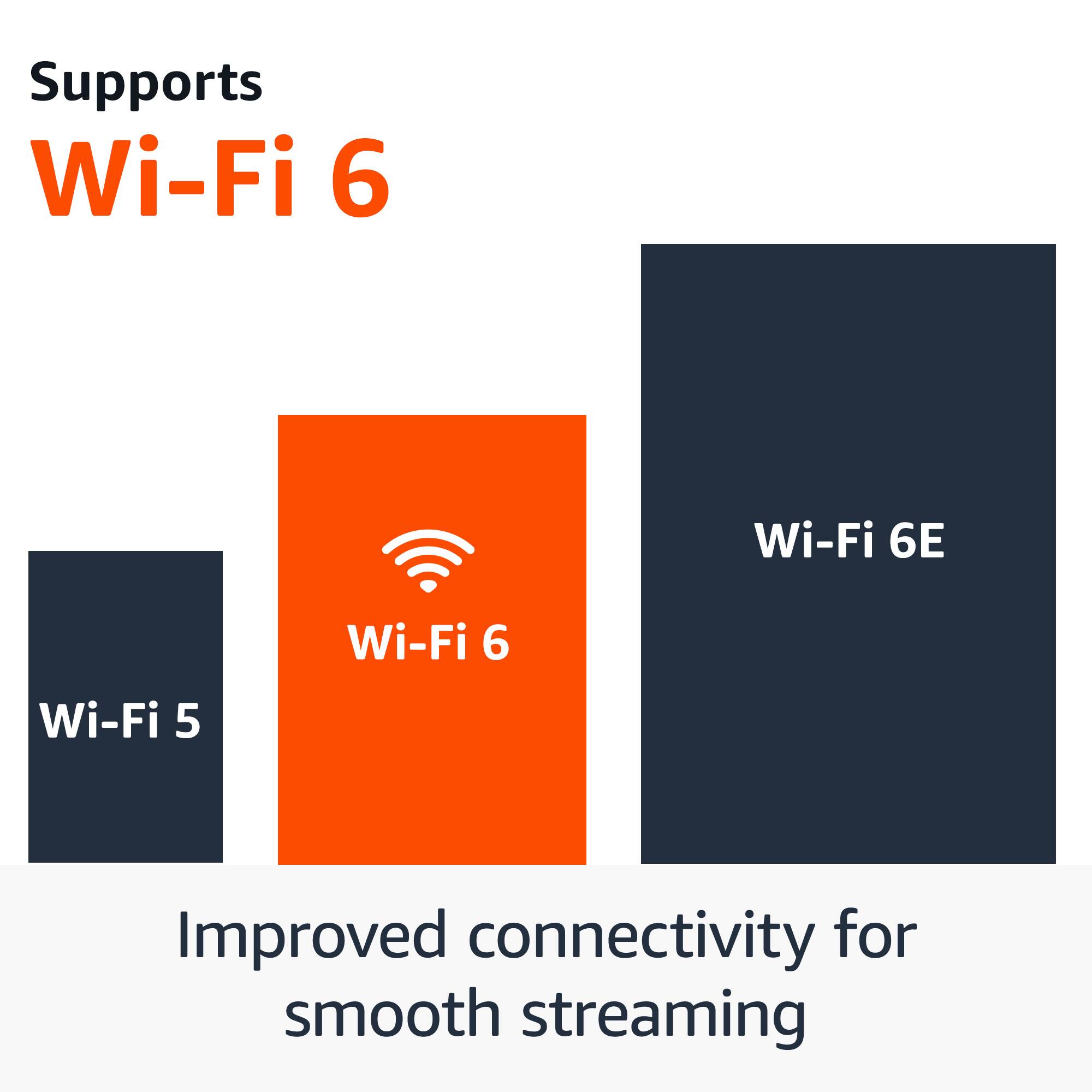 Supports Wi-Fi 6, Wi-Fi 6E, and Wi-Fi 5. Improved connectivity for smooth streaming.