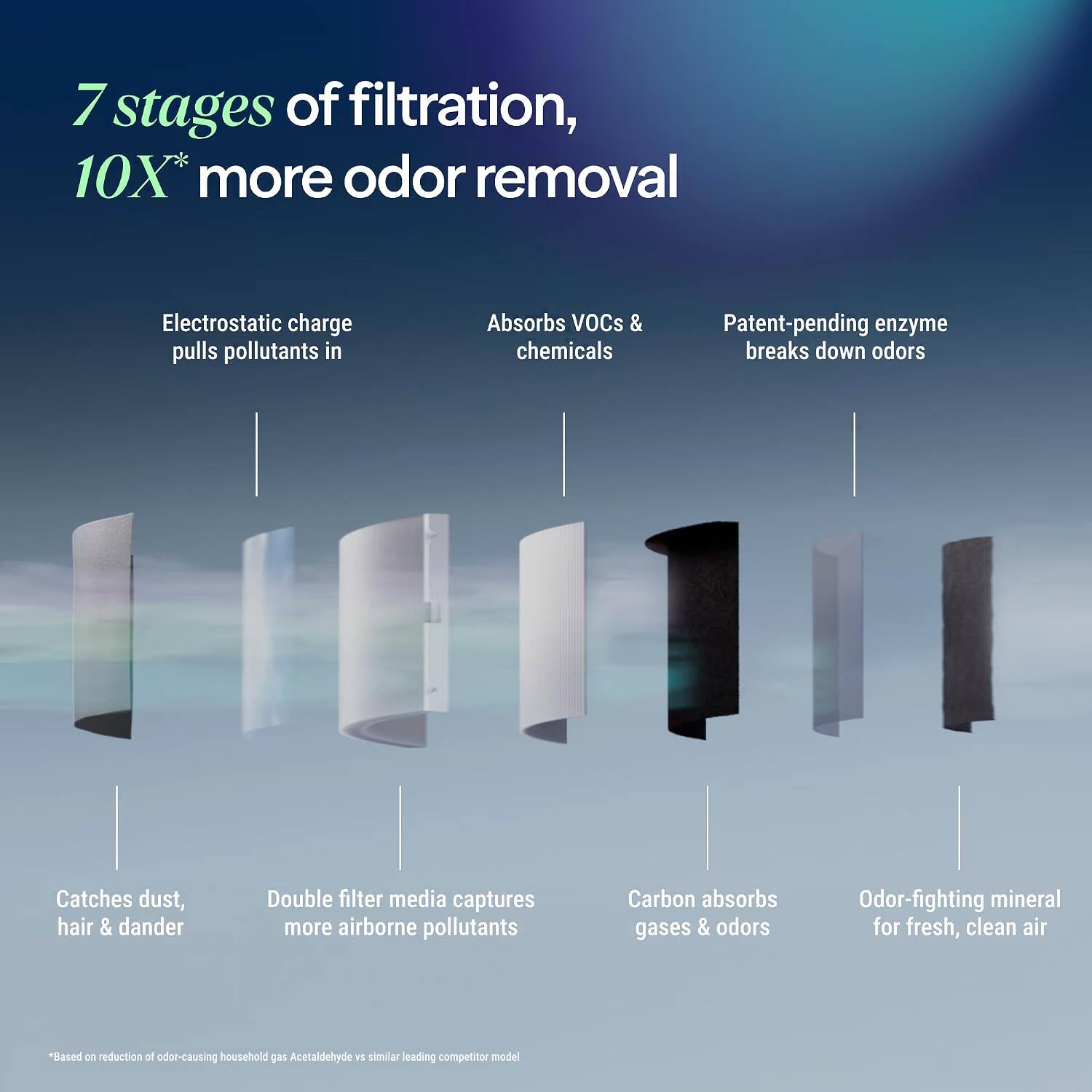 7 stages of filtration, 10X* more odor removal

Electrostatic charge pulls pollutants in
Absorbs VOCs & chemicals
Patent-pending enzyme breaks down odors
Catches dust, hair & dander
Double filter media captures more airborne pollutants
Carbon absorbs gases & odors
Odor-fighting mineral for fresh, clean air

*Based on reduction of odor-causing household gas Acetaldehyde vs similar leading competitor model