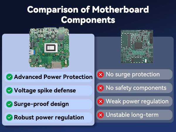 Comparison of Motherboard Components

- Advanced Power Protection
- Voltage spike defense
- Surge-proof design
- Robust power regulation

X No surge protection
X No safety components
X Weak power regulation
X Unstable long-term