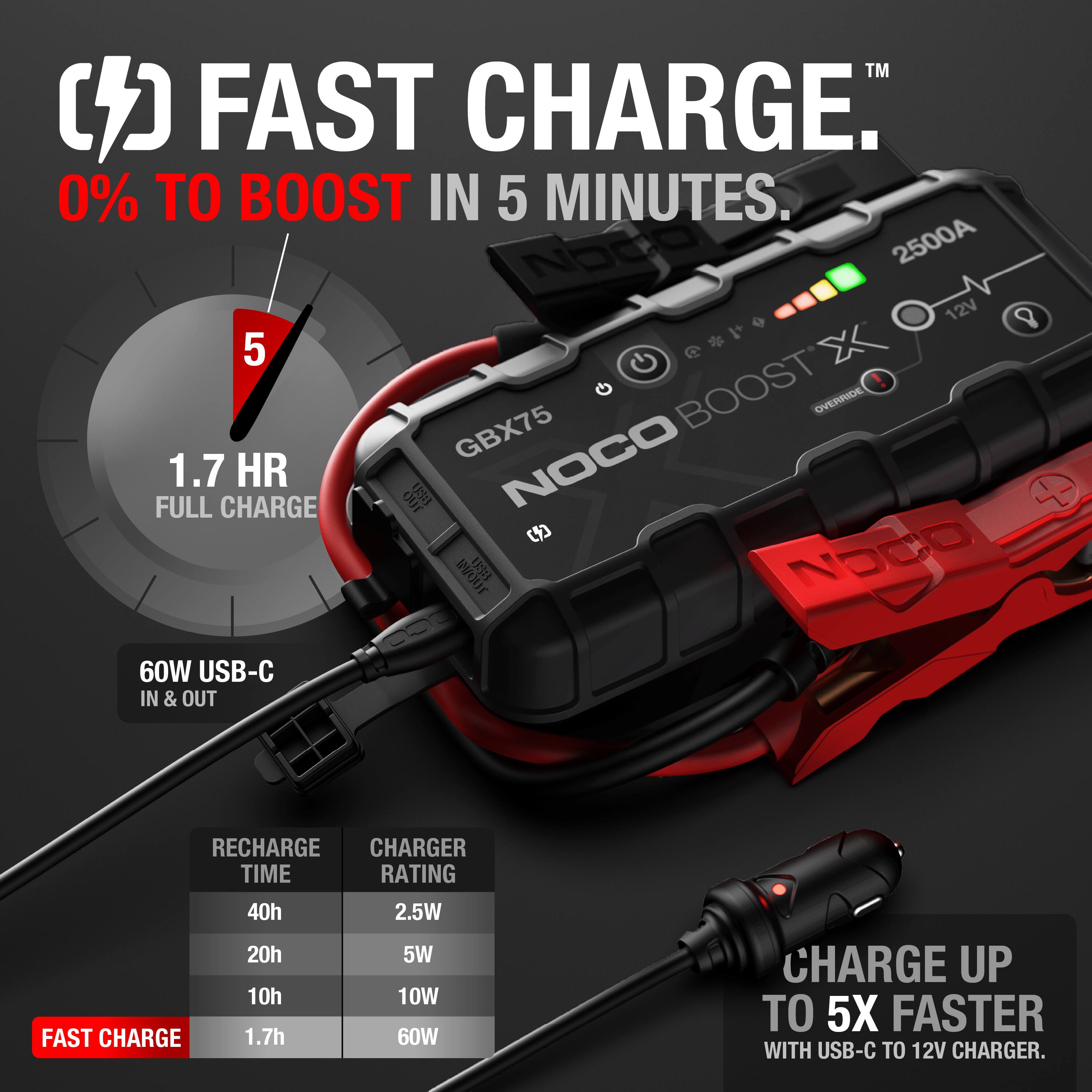 FAST CHARGE™  
0% TO BOOST IN 5 MINUTES.  

1.7 HR FULL CHARGE  

60W USB-C IN & OUT  

RECHARGE TIME | CHARGER RATING  
40h | 2.5W  
20h | 5W  
10h | 10W  
1.7h | 60W  

CHARGE UP TO 5X FASTER WITH USB-C TO 12V CHARGER.  

NOCO BOOST™  
GBX75  
2500A  
12V  

FAST CHARGE