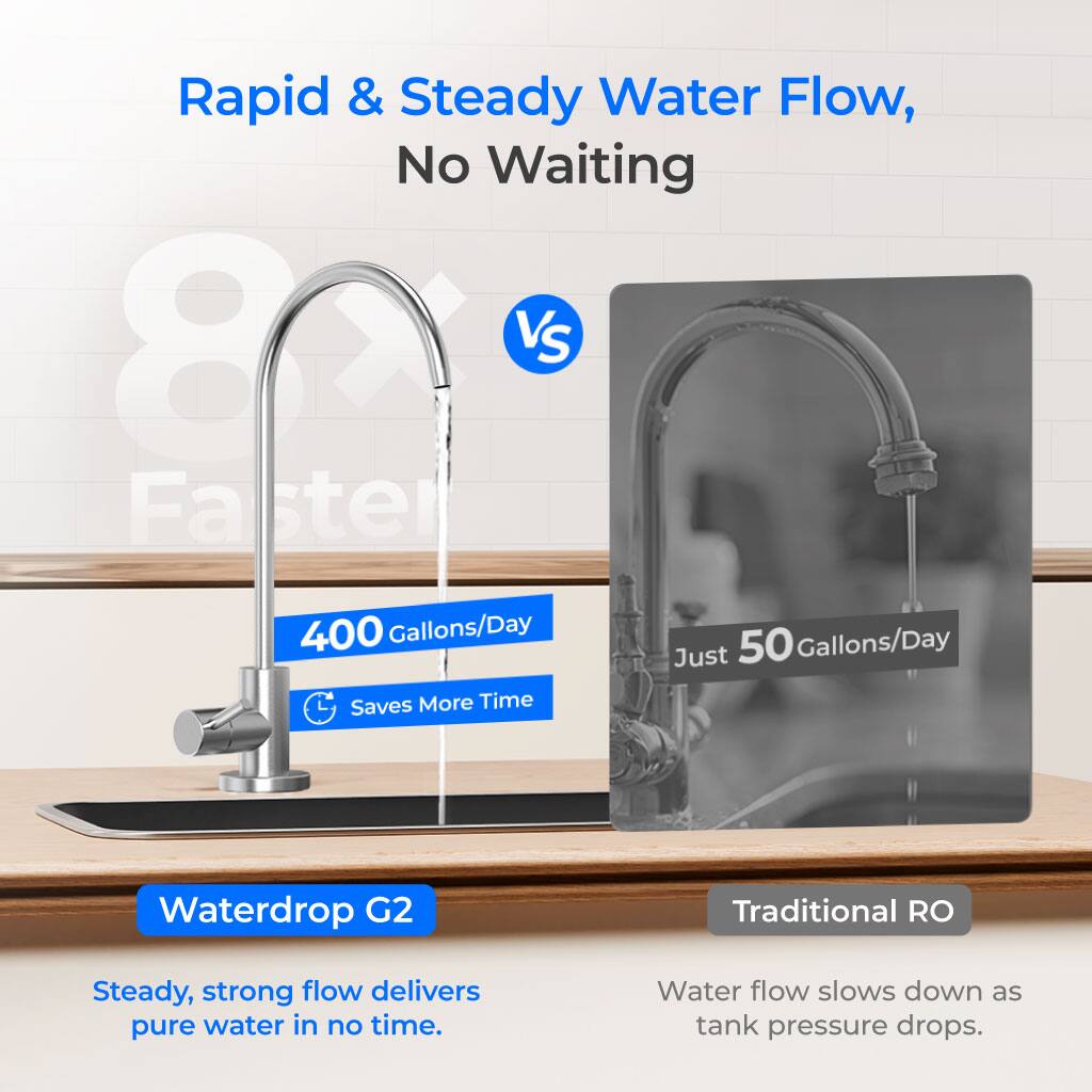 Rapid & Steady Water Flow, No Waiting

80 VS

400 Gallons/Day
Saves More Time

Waterdrop G2
Steady, strong flow delivers pure water in no time.

Just 50 Gallons/Day
Traditional RO
Water flow slows down as tank pressure drops.