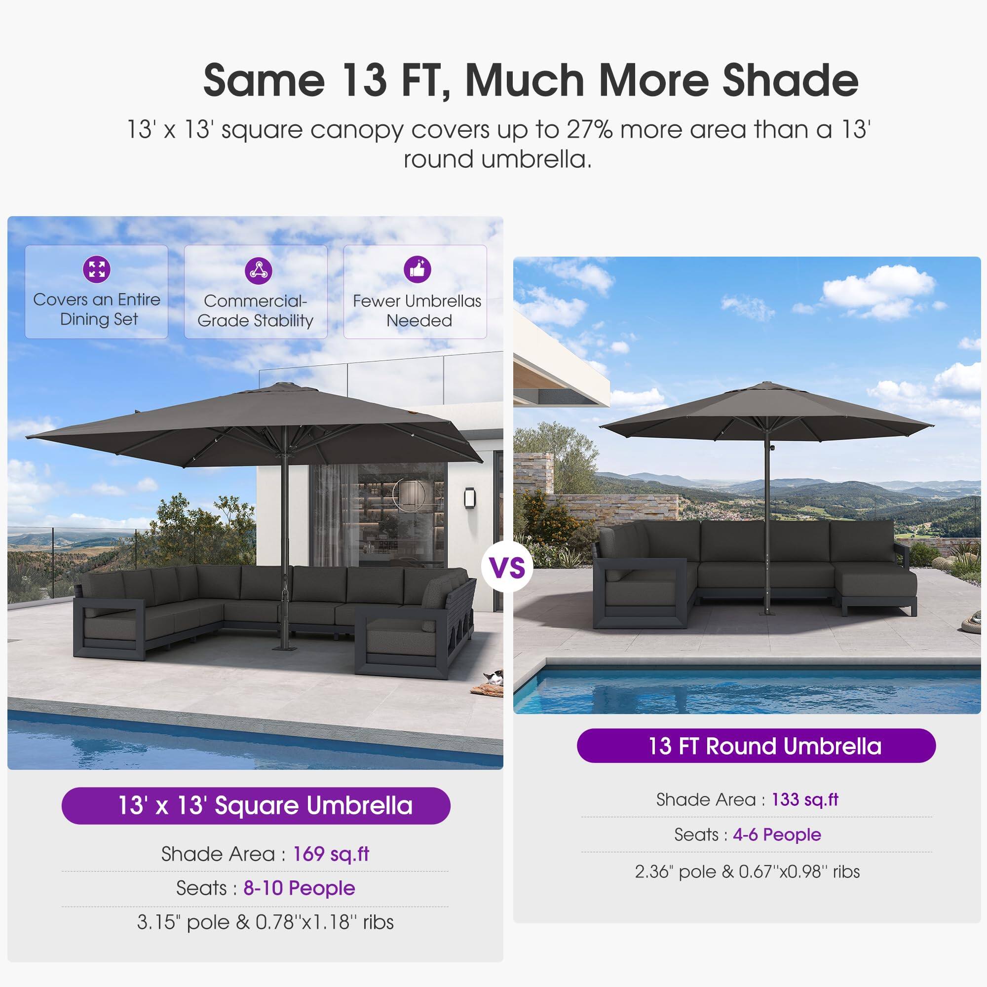 Same 13 FT, Much More Shade

13' x 13' square canopy covers up to 27% more area than a 13' round umbrella.

Covers an Entire Dining Set
Commercial-Grade Stability
Fewer Umbrellas Needed

13' x 13' Square Umbrella
Shade Area: 169 sq.ft
Seats: 8-10 People
3.15" pole & 0.78"x1.18" ribs

VS

13 FT Round Umbrella
Shade Area: 133 sq.ft
Seats: 4-6 People
2.36" pole & 0.67"x0.98" ribs