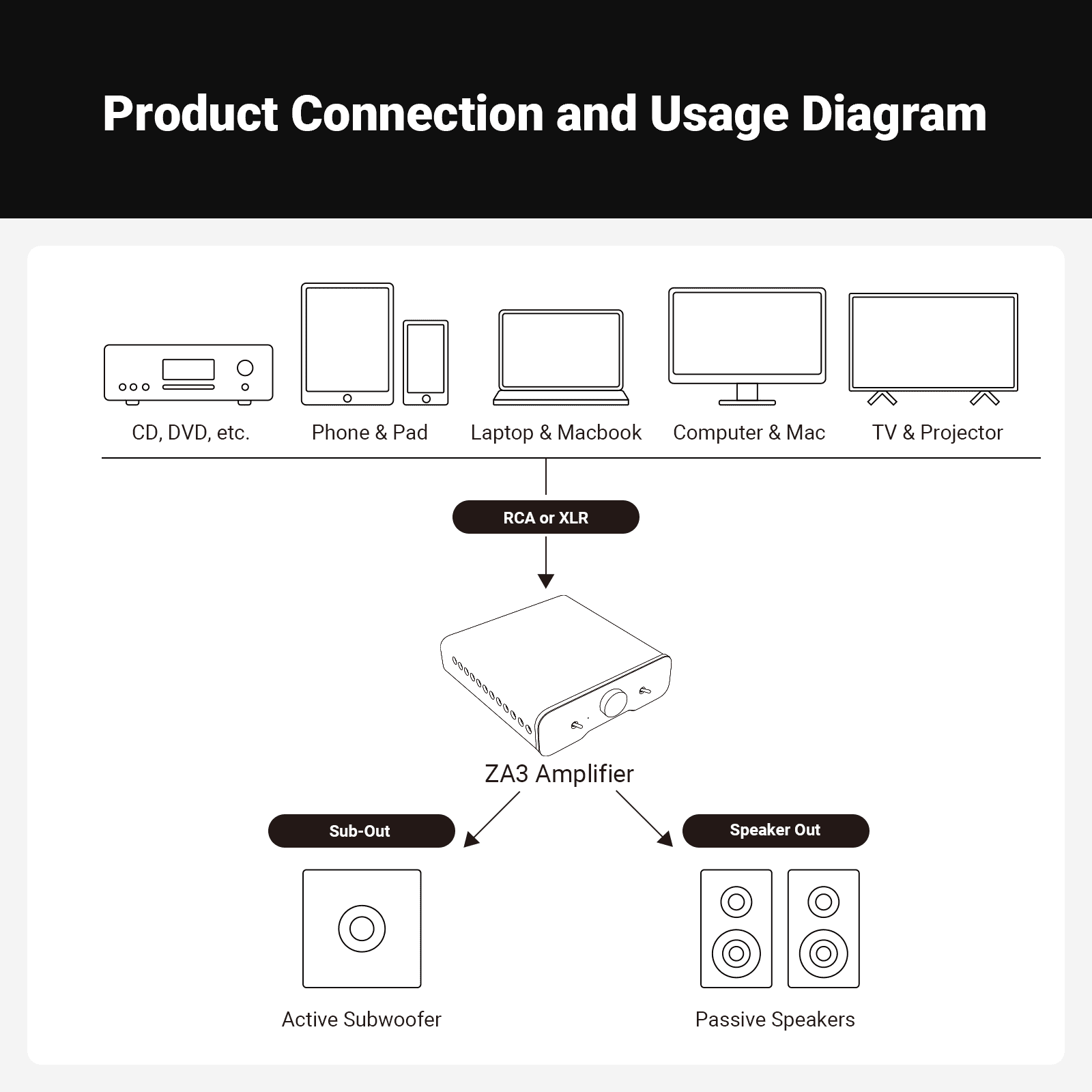 Product Connection and Usage Diagram

CD, DVD, etc.  
Phone & Pad  
Laptop & Macbook  
Computer & Mac  
TV & Projector  

RCA or XLR  

ZA3 Amplifier  

Sub-Out  
Active Subwoofer  

Speaker Out  
Passive Speakers