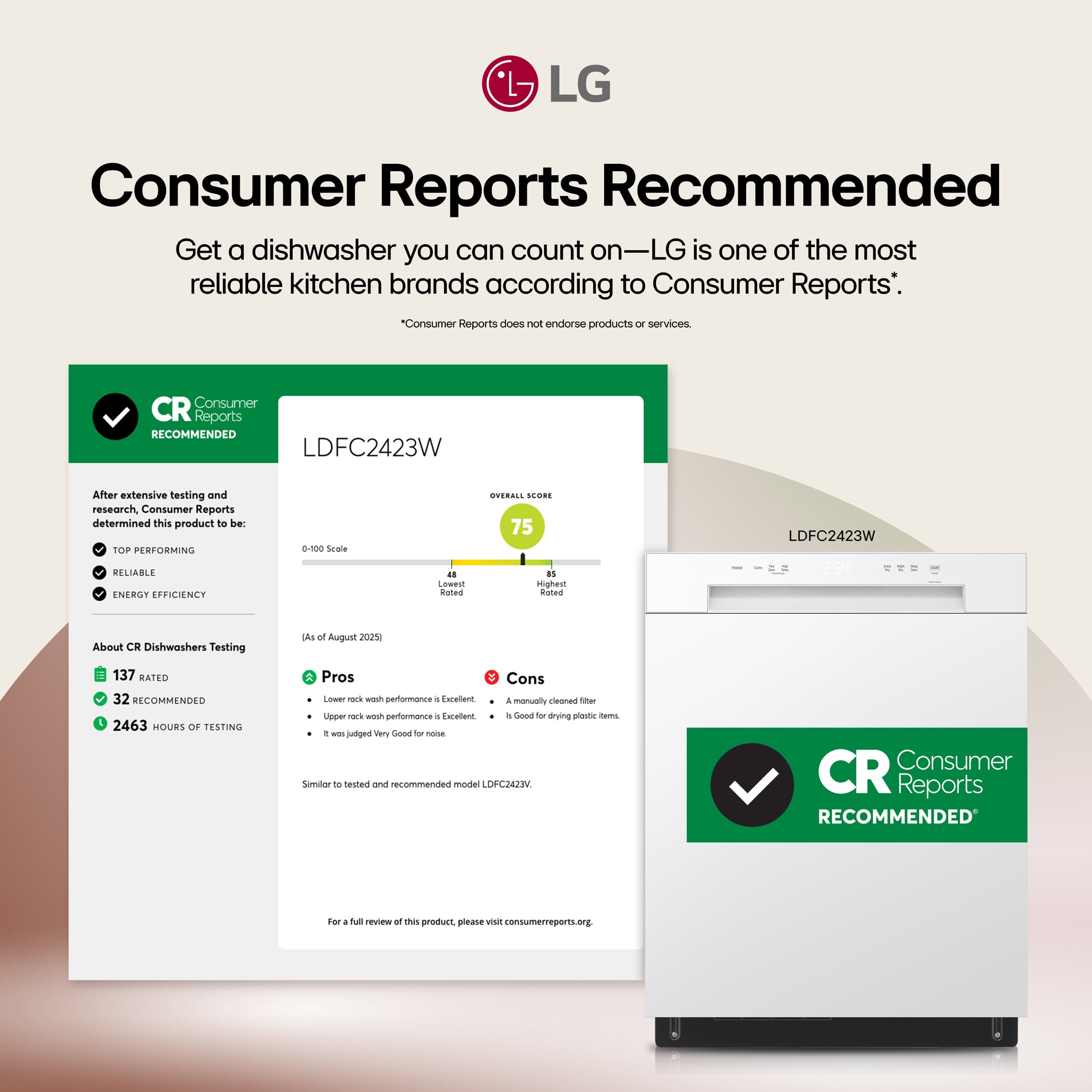 **Consumer Reports Recommended**
Get a dishwasher you can count on—LG is one of the most reliable kitchen brands according to Consumer Reports.*
*Consumer Reports does not endorse products or services.
---
**CR Consumer Reports RECOMMENDED**
**LDFC2423W**
After extensive testing and research, Consumer Reports determined this product to be:
- TOP PERFORMING
- RELIABLE
- ENERGY EFFICIENCY
**Overall Score: 75**
**About CR Dishwashers Testing**
- 137 RATED
- 32 RECOMMENDED
- 2463 HOURS OF TESTING
**Pros**
- Lower rack wash performance is Excellent.
- Upper rack wash performance is Excellent.
- It was judged Very Good for noise.
**Cons**
- A removable cleaned filter is Good.
- It is Good for drying plastic items.
Similar to tested and recommended model LDFC2423V.
For a full review of this product, please visit consumerreports.org.
---
**CR Consumer Reports RECOMMENDED**
