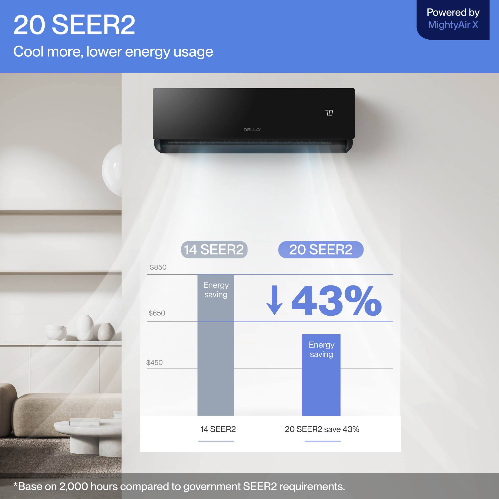 20 SEER2  
Cool more, lower energy usage  
Powered by MightyAir X  

14 SEER2  
$850  
Energy saving  
$650  
$450  

20 SEER2  
↓ 43%  
Energy saving  
20 SEER2 save 43%  

*Base on 2,000 hours compared to government SEER2 requirements.