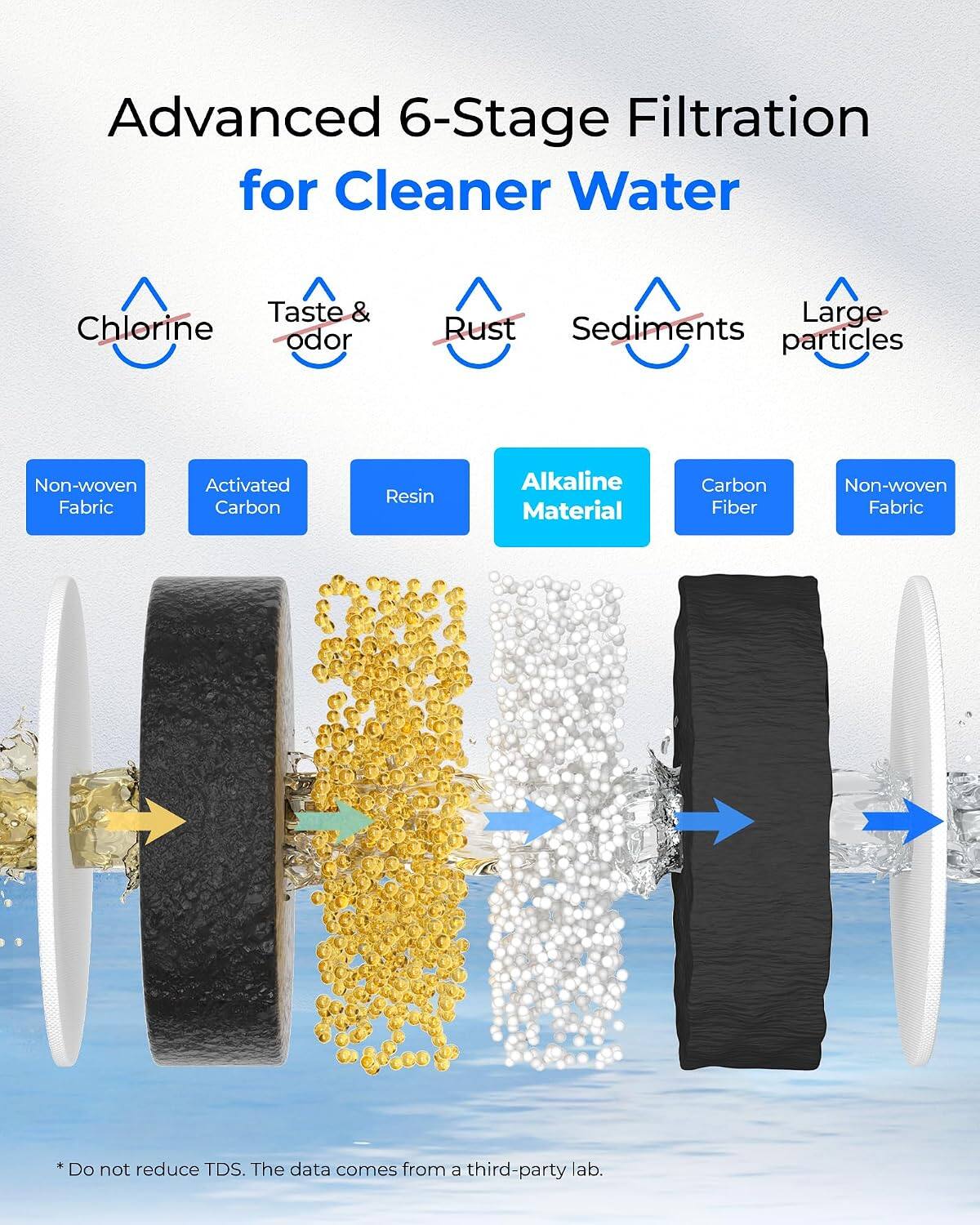 Advanced 6-Stage Filtration for Cleaner Water

- Chlorine
- Taste & Odor
- Rust
- Sediments
- Large particles

Filtration Stages:
1. Non-woven Fabric
2. Activated Carbon
3. Resin
4. Alkaline Material
5. Carbon Fiber
6. Non-woven Fabric

*Do not reduce TDS. The data comes from a third-party lab.