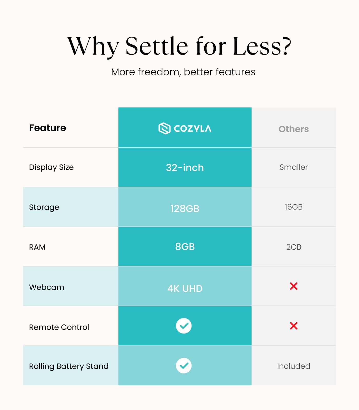 Why Settle for Less?  
More freedom, better features

Feature | COZYLA | Others
--- | --- | ---
Display Size | 32-inch | Smaller
Storage | 128GB | 16GB
RAM | 8GB | 2GB
Webcam | 4K UHD | X
Remote Control | ✓ | X
Rolling Battery Stand | ✓ | Included
