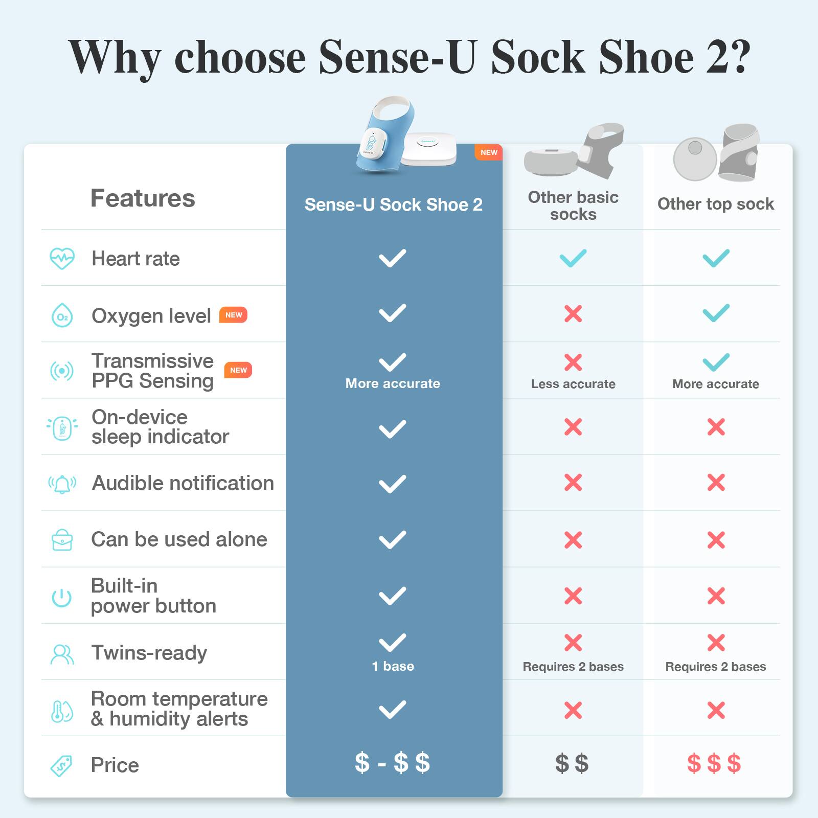 Why choose Sense-U Sock Shoe 2?

Features | Sense-U Sock Shoe 2 | Other basic socks | Other top sock

- Heart rate | ✓ | ✓ | ✓
- Oxygen level | ✓ | ✗ | ✓
- Transmissive PPG Sensing | ✓ | ✗ | ✓
- On-device sleep indicator | ✓ | ✗ | ✗
- Audible notification | ✓ | ✗ | ✗
- Can be used alone | ✓ | ✗ | ✗
- Built-in power button | ✓ | ✗ | ✗
- Twins-ready | ✓ (1 base) | ✗ (Requires 2 bases) | ✗ (Requires 2 bases)
- Room temperature & humidity alerts | ✓ | ✗ | ✗
- Price | $ - $$ | $$ | $$$

NEW Features:
- Oxygen level
- Transmissive PPG Sensing