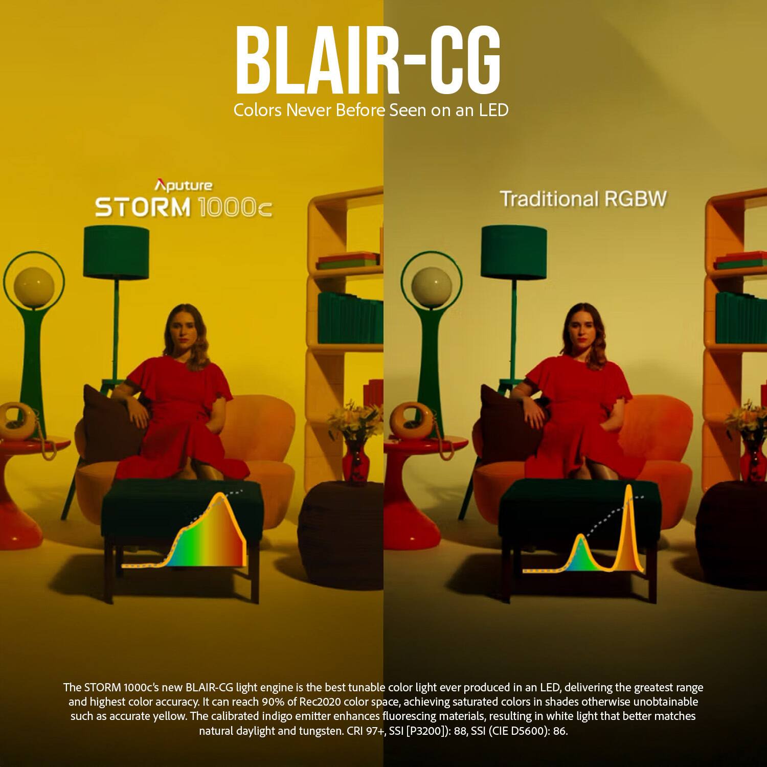 BLAIR-CG  
Colors Never Before Seen on an LED  

Aputure  
STORM 1000c  

Traditional RGBW  

The STORM 1000c's new BLAIR-CG light engine is the best tunable color light ever produced in an LED, delivering the greatest range and highest color accuracy. It can reach 90% of Rec2020 color space, achieving saturated colors in shades otherwise unobtainable such as accurate yellow. The calibrated indigo emitter enhances fluorescing materials, resulting in white light that better matches natural daylight and tungsten.  

CRI 97+, SSI (P3200): 88, SSI (CIE D5600): 86.