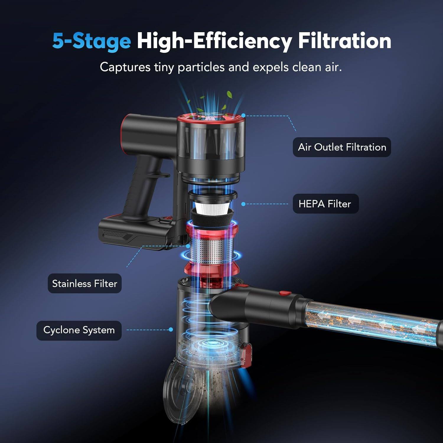 5-Stage High-Efficiency Filtration  
Captures tiny particles and expels clean air.  

- Air Outlet Filtration  
- HEPA Filter  
- Stainless Filter  
- Cyclone System