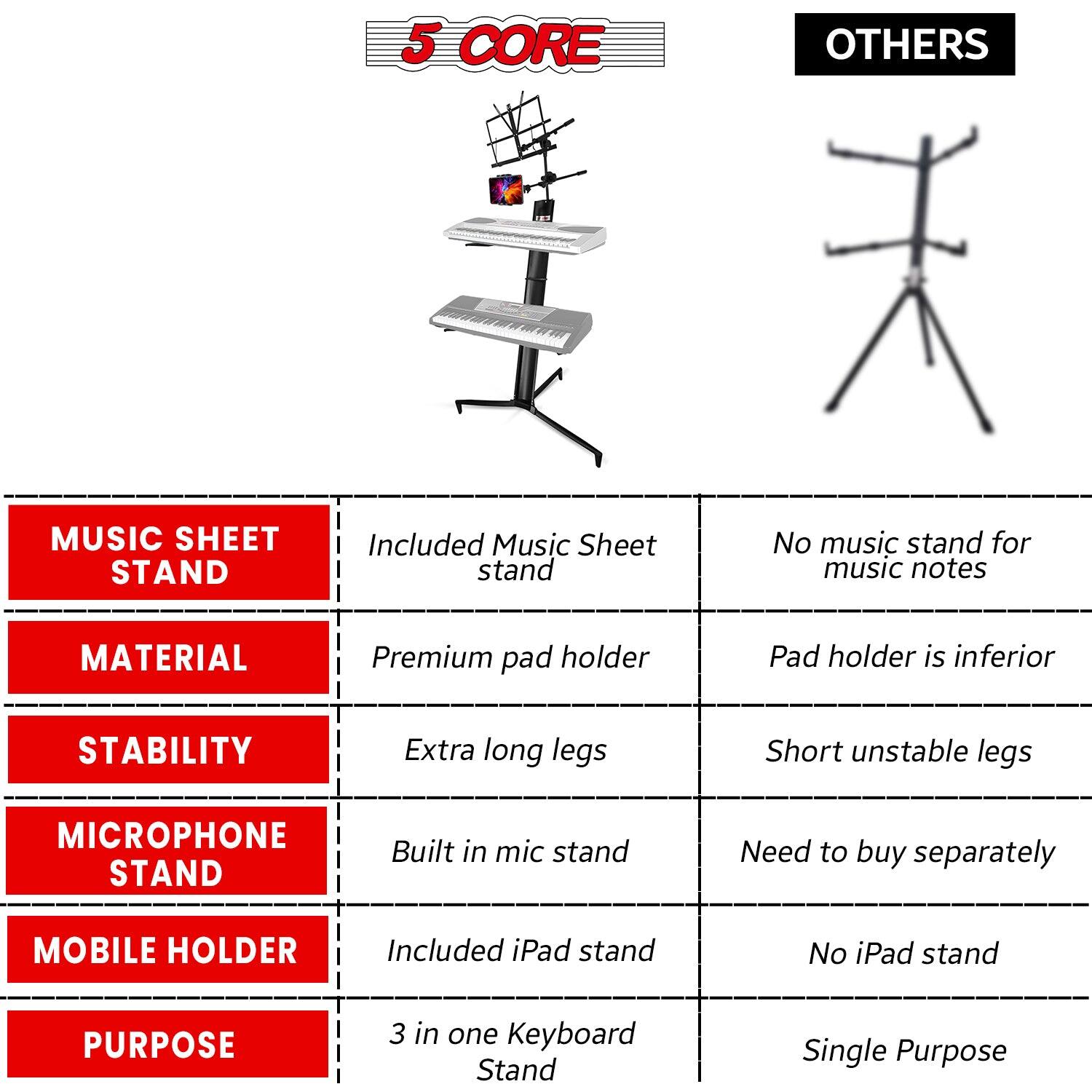 **5 CORE**

**MUSIC SHEET STAND**
- Included Music Sheet stand
- No music stand for music notes

**MATERIAL**
- Premium pad holder
- Pad holder is inferior

**STABILITY**
- Extra long legs
- Short unstable legs

**MICROPHONE STAND**
- Built in mic stand
- Need to buy separately

**MOBILE HOLDER**
- Included iPad stand
- No iPad stand

**PURPOSE**
- 3 in one Keyboard Stand
- Single Purpose