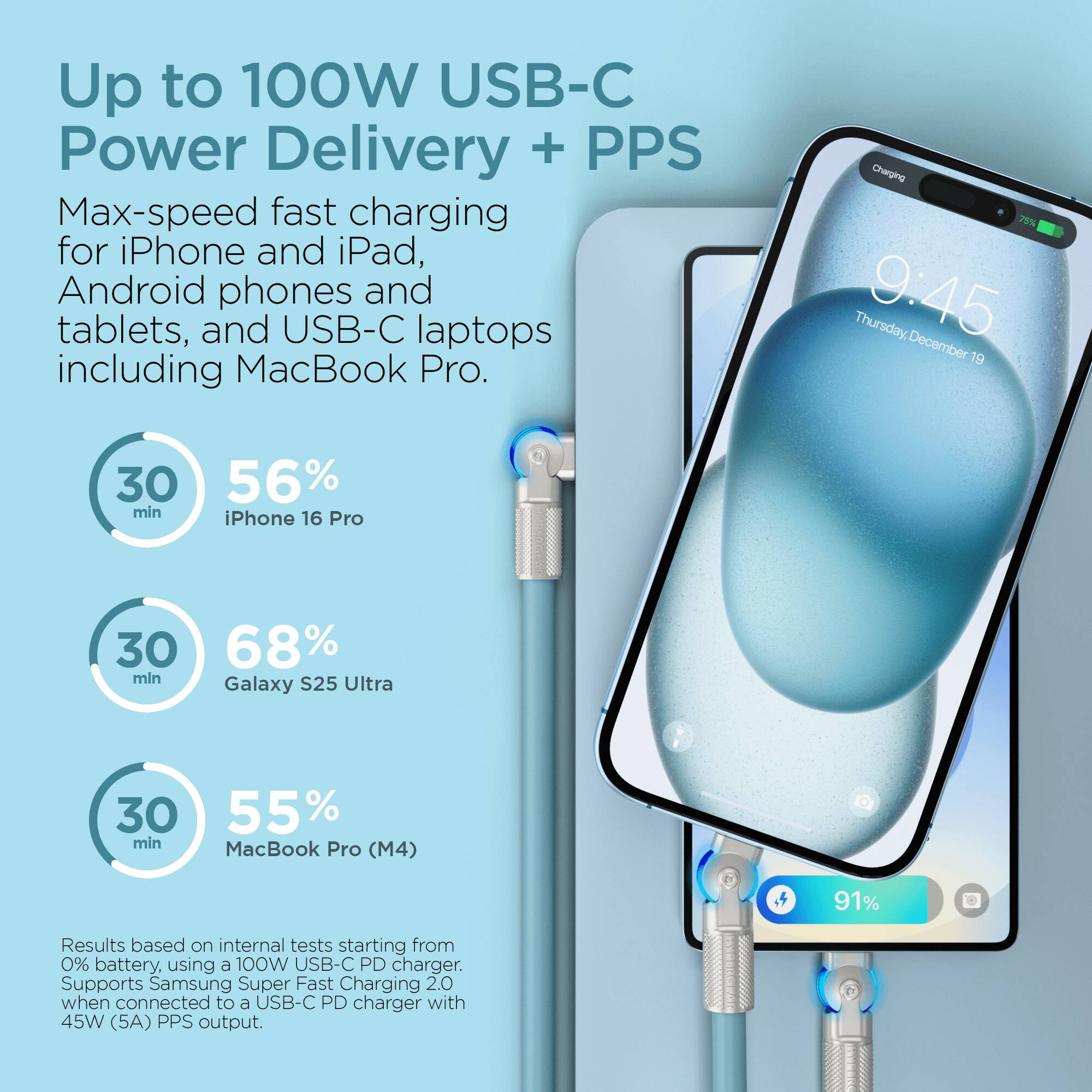 Up to 100W USB-C Power Delivery + PPS Max-speed fast charging for iPhone and iPad, Android phones and tablets, and USB-C laptops including MacBook Pro. Charging 79% Thursday, 9:45 December 19 30 56% min iPhone 16 Pro 30 68% min S25 Ultra Galaxy 30 55% min MacBook Pro (M4) 91% Results based on internal tests starting from 0% battery. using a 100W USB-C PD charger. Supports Samsung Super Fast Charging 2.0 when connected to a USB-C PD charger with 45W (5A) PPS output.