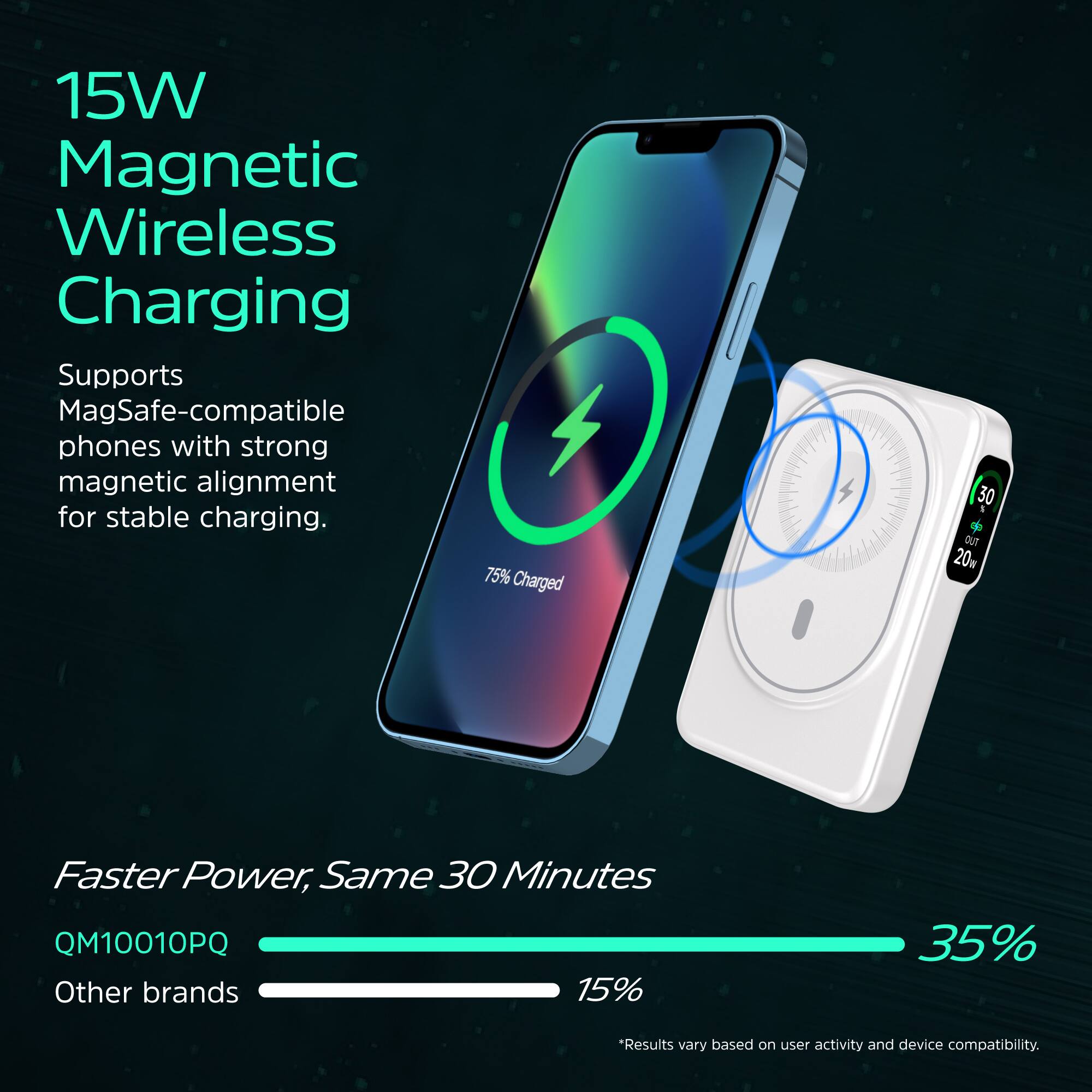 15W Magnetic Wireless Charging

Supports MagSafe-compatible phones with strong magnetic alignment for stable charging.

Faster Power, Same 30 Minutes

QM10010PQ 35%
Other brands 15%

*Results vary based on user activity and device compatibility.