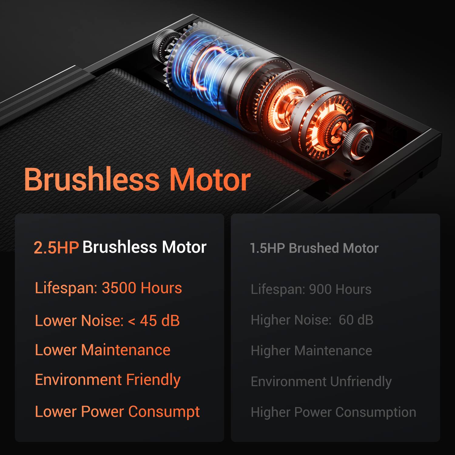 Brushless Motor

2.5HP Brushless Motor
- Lifespan: 3500 Hours
- Lower Noise: < 45 dB
- Lower Maintenance
- Environment Friendly
- Lower Power Consumption

1.5HP Brushed Motor
- Lifespan: 900 Hours
- Higher Noise: 60 dB
- Higher Maintenance
- Environment Unfriendly
- Higher Power Consumption