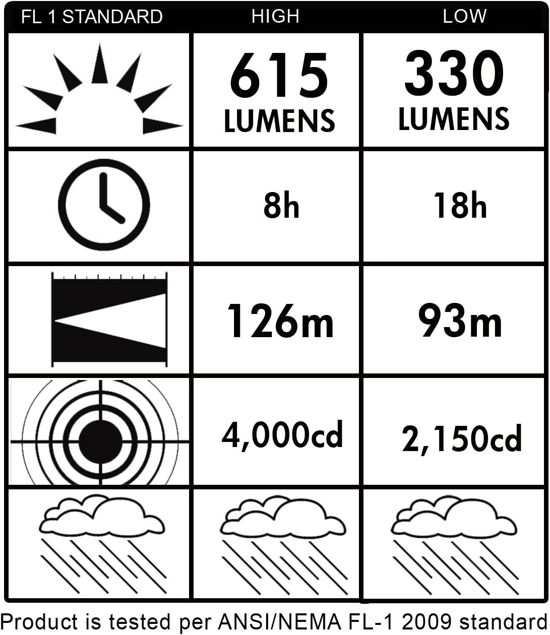 FL 1 STANDARD

HIGH | LOW
615 LUMENS | 330 LUMENS
8h | 18h
126m | 93m
4,000cd | 2,150cd

Product is tested per ANSI/NEMA FL-1 2009 standard
