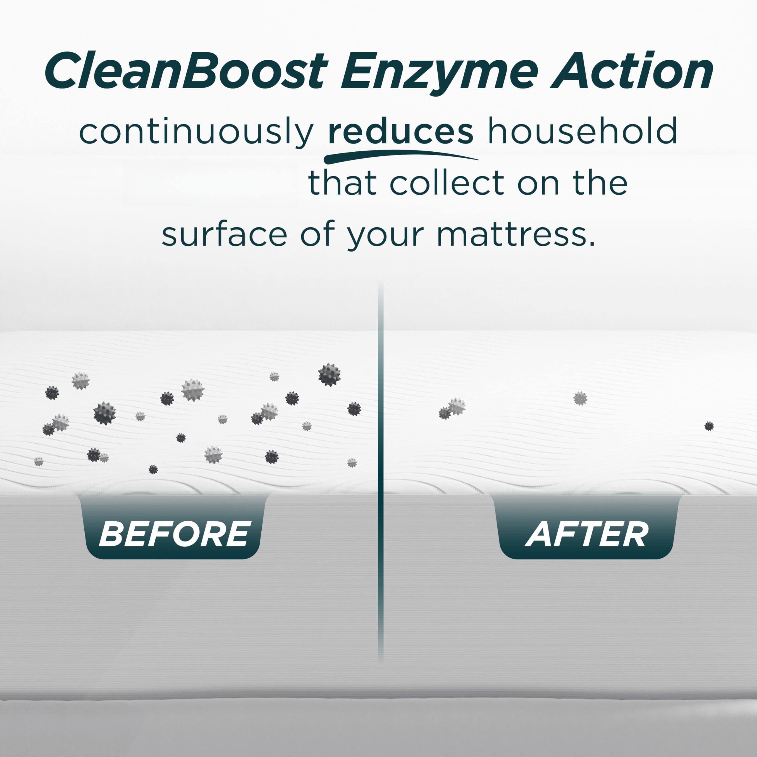 CleanBoost Enzyme Action  
continuously reduces household **dirt** that collect on the surface of your mattress.  

BEFORE  
AFTER